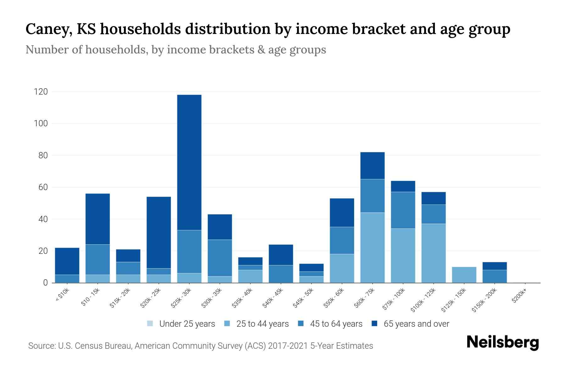 Caney, KS Median Household By Age 2024 Update Neilsberg