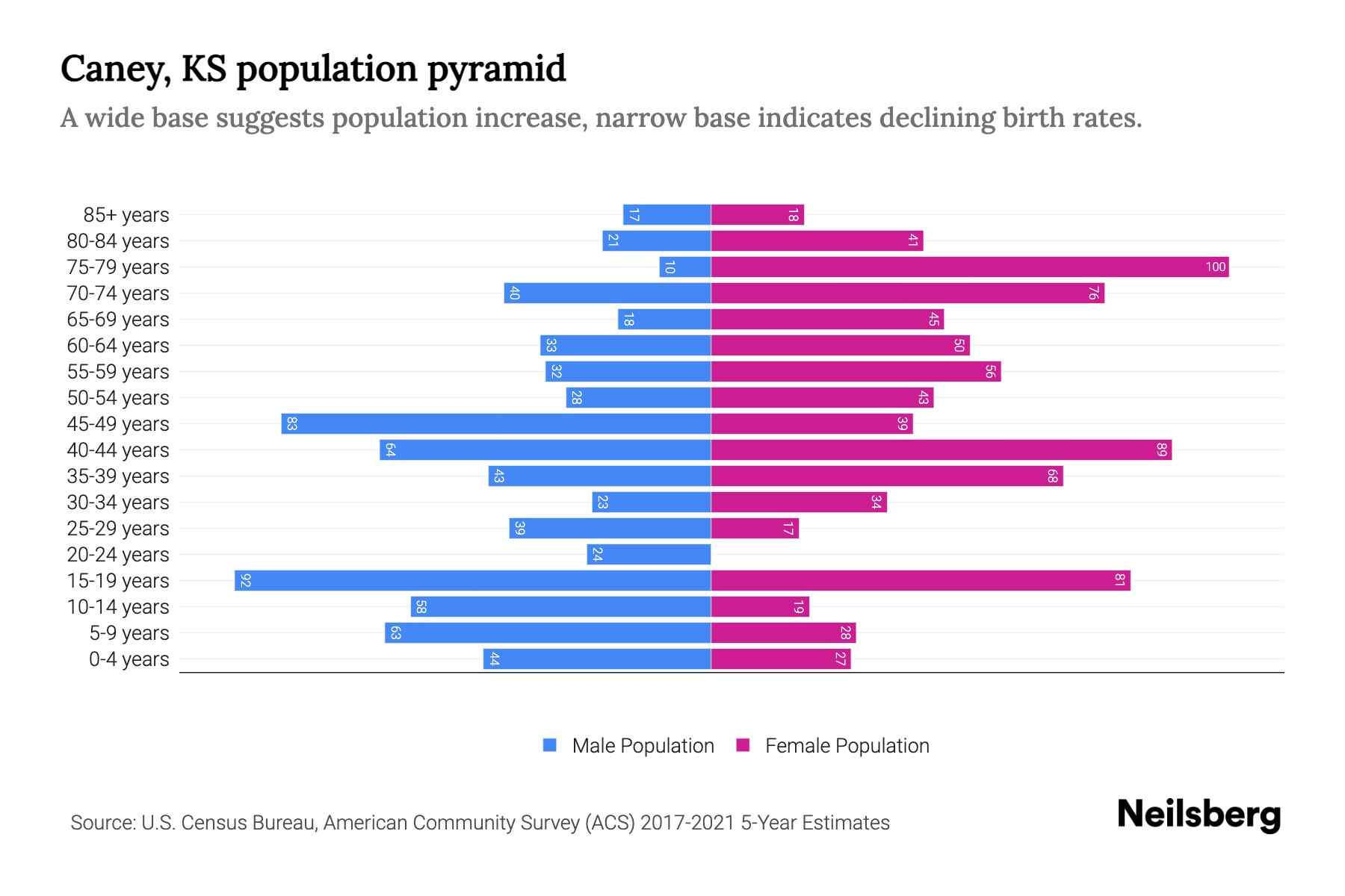 Caney, KS Population by Age 2023 Caney, KS Age Demographics Neilsberg