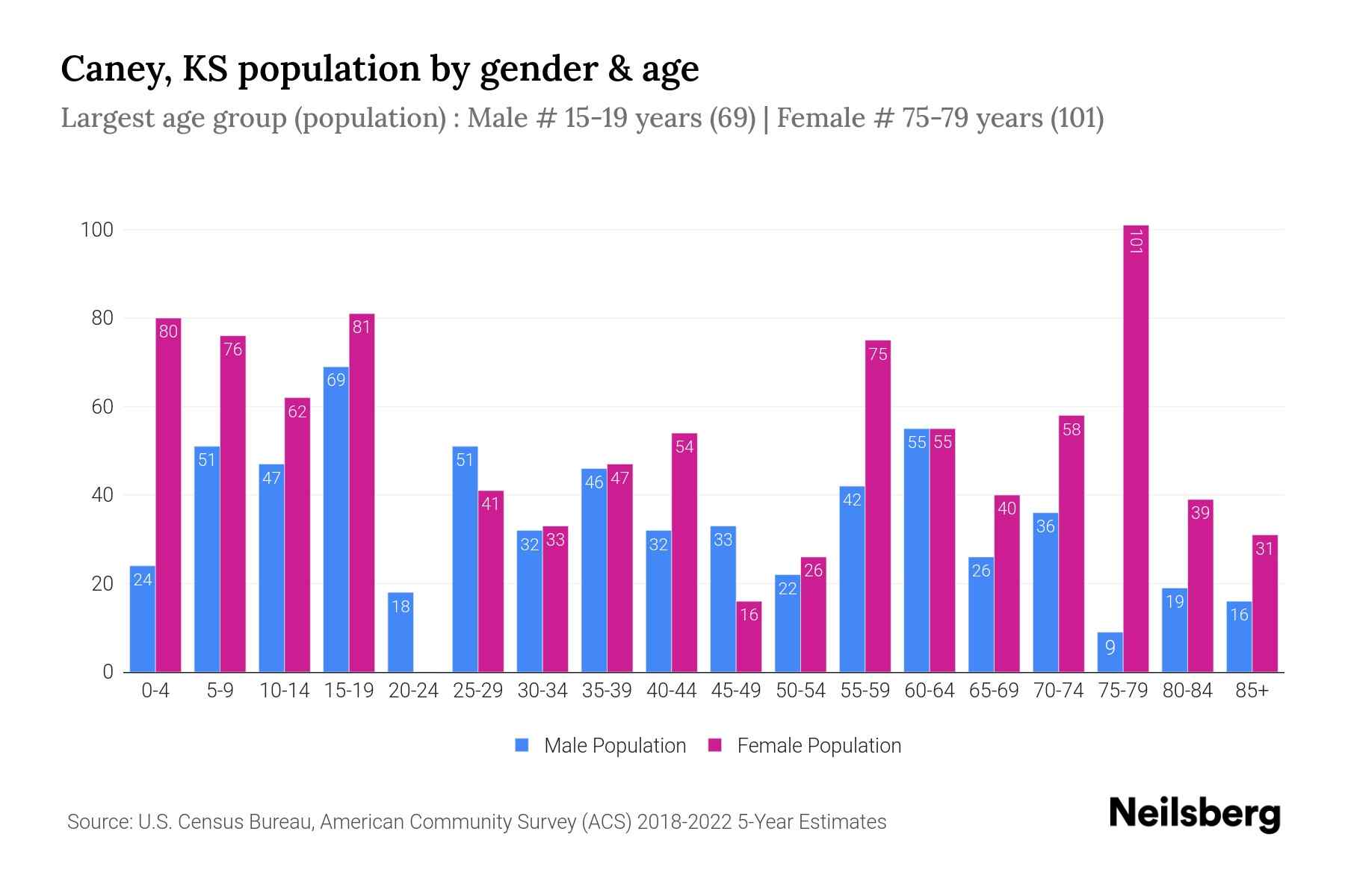 Caney, KS Population by Gender 2024 Update Neilsberg