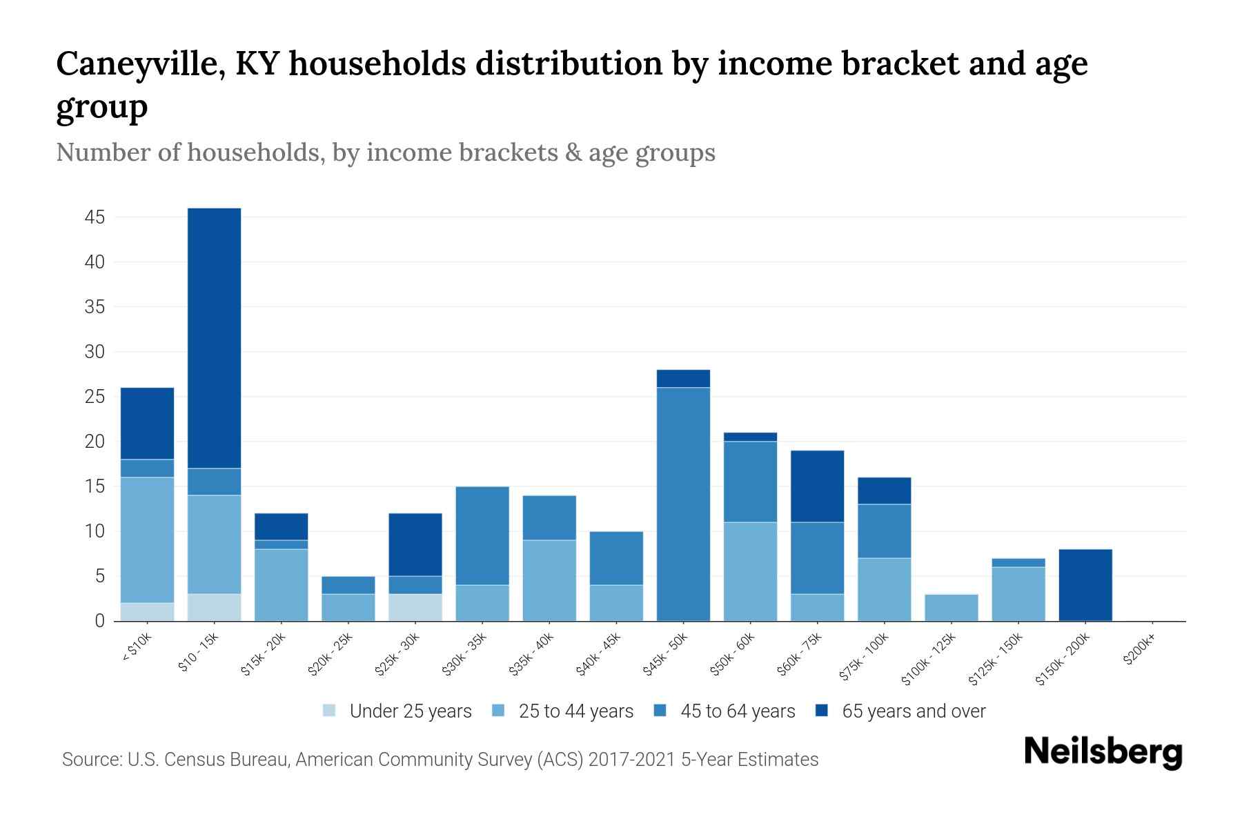 Caneyville, KY Median Household By Age 2024 Update Neilsberg
