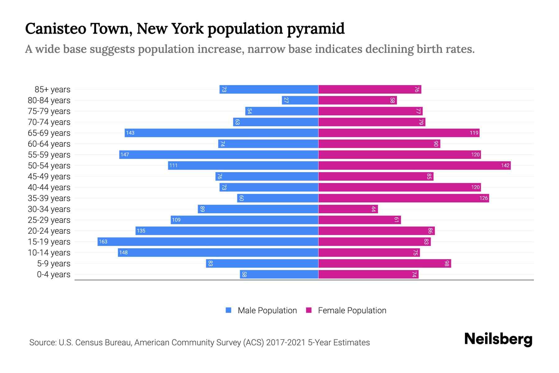 Canisteo Town, New York Population by Age 2023 Canisteo Town, New
