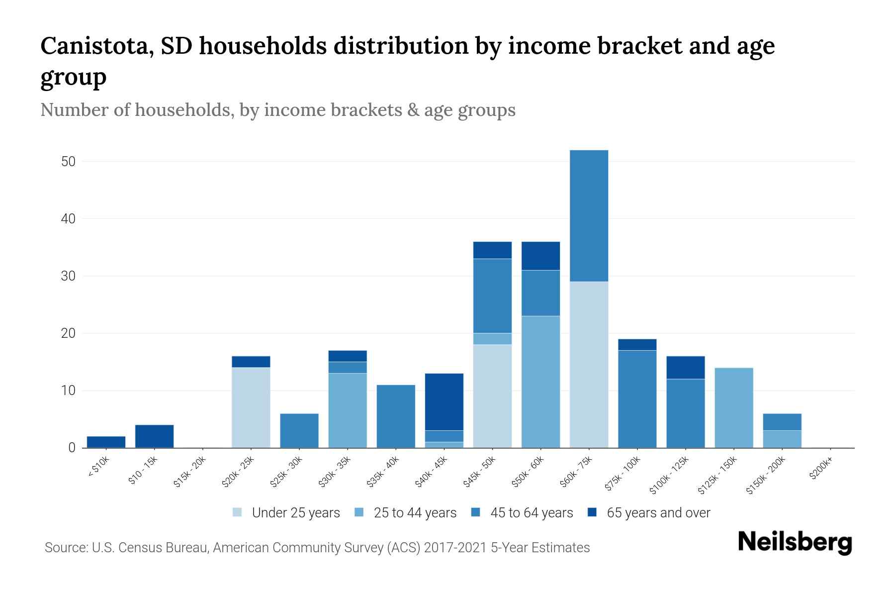Canistota, SD Median Household By Age 2024 Update Neilsberg