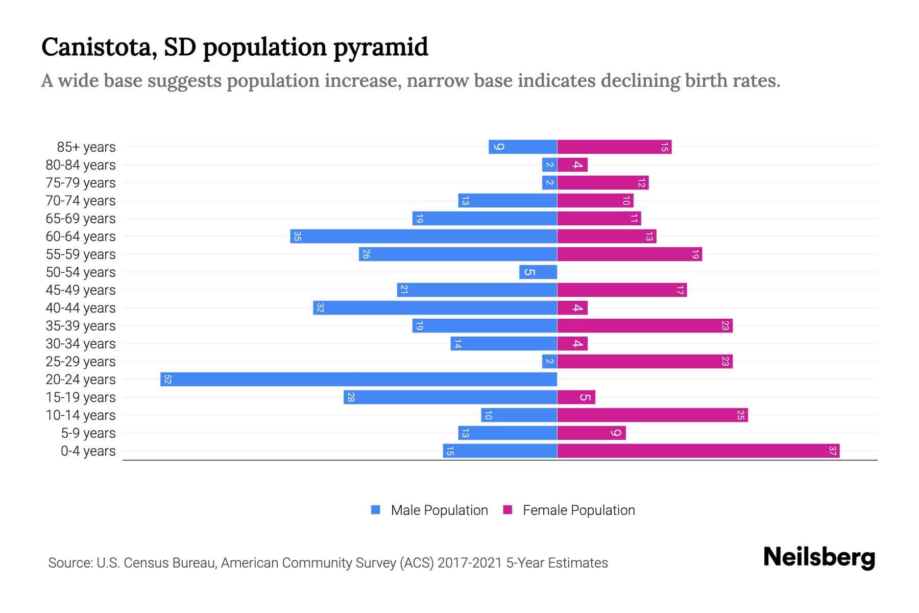 Canistota, SD Population by Age 2023 Canistota, SD Age Demographics