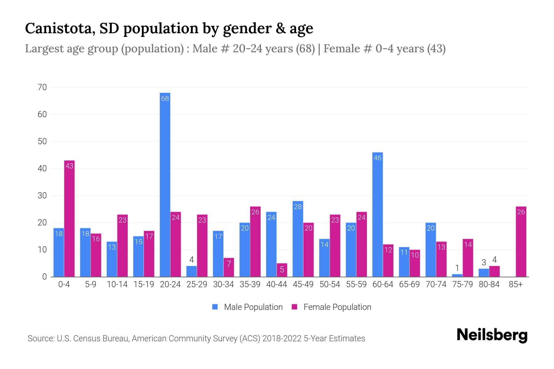 Canistota, SD Population by Gender 2024 Update Neilsberg