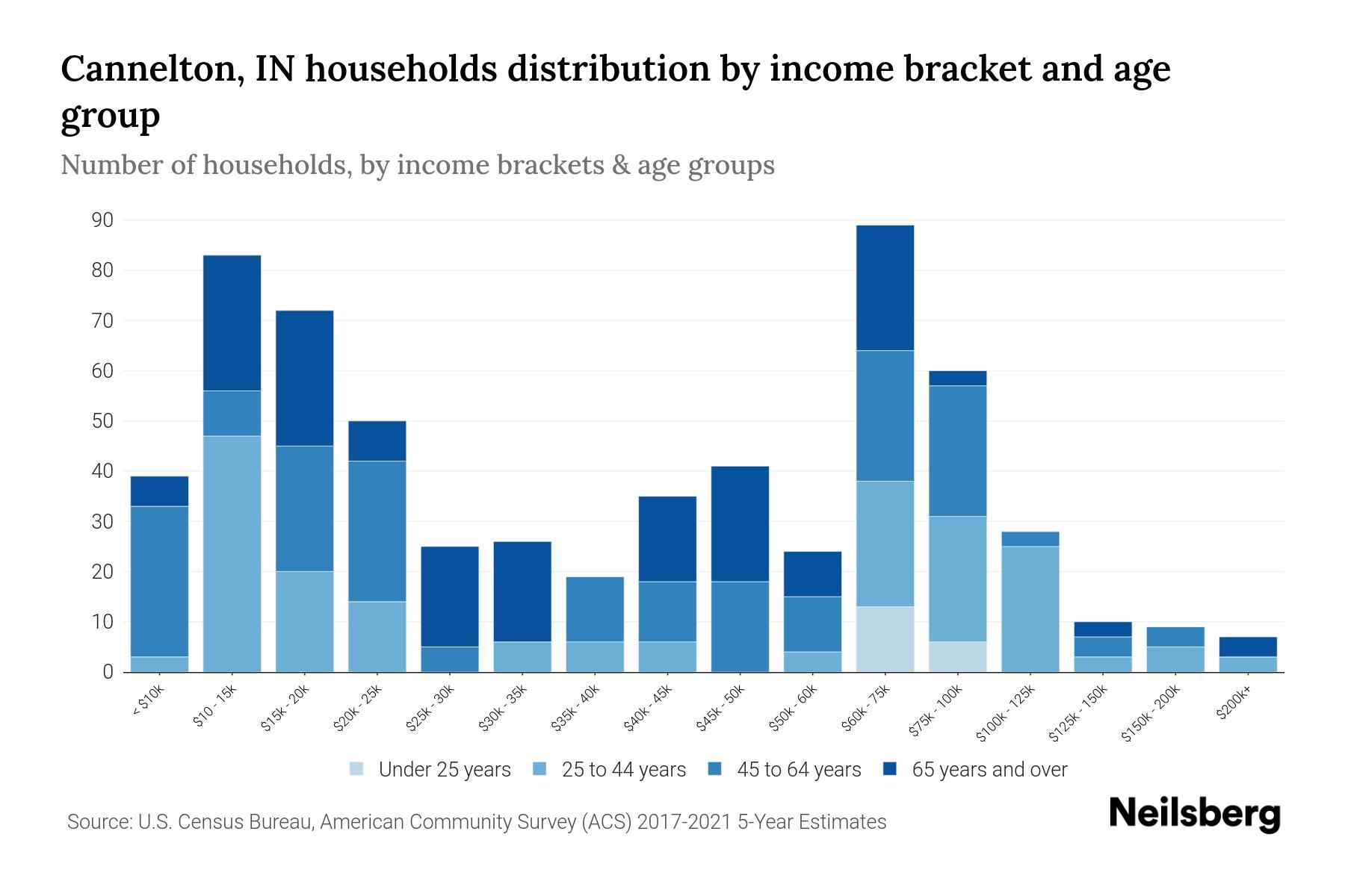 Cannelton, IN Median Household By Age 2024 Update Neilsberg