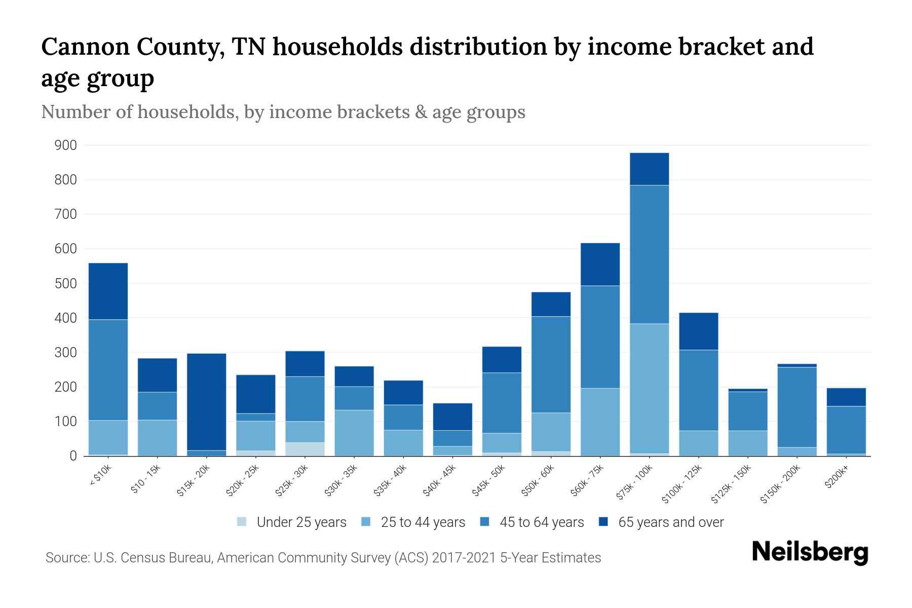 Cannon County, TN Median Household By Age 2024 Update Neilsberg
