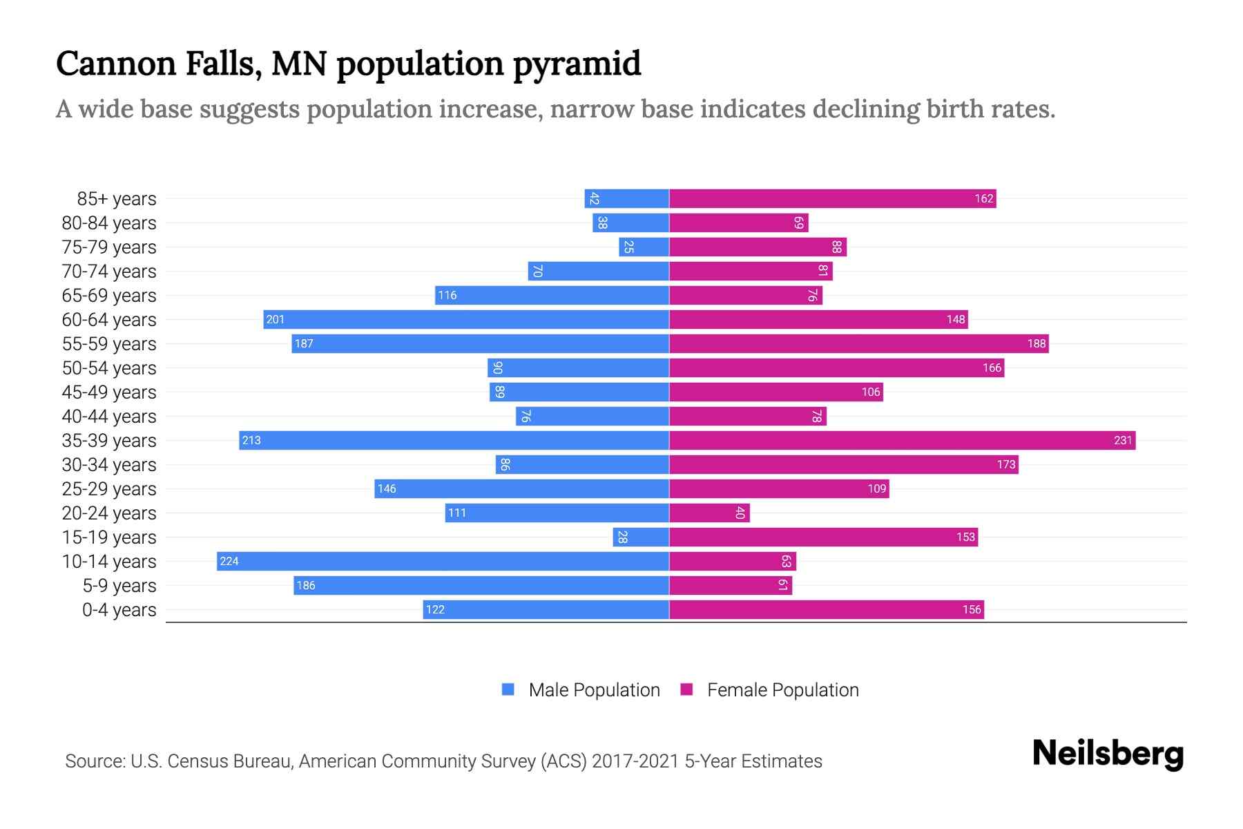 Cannon Falls, MN Population by Age 2023 Cannon Falls, MN Age