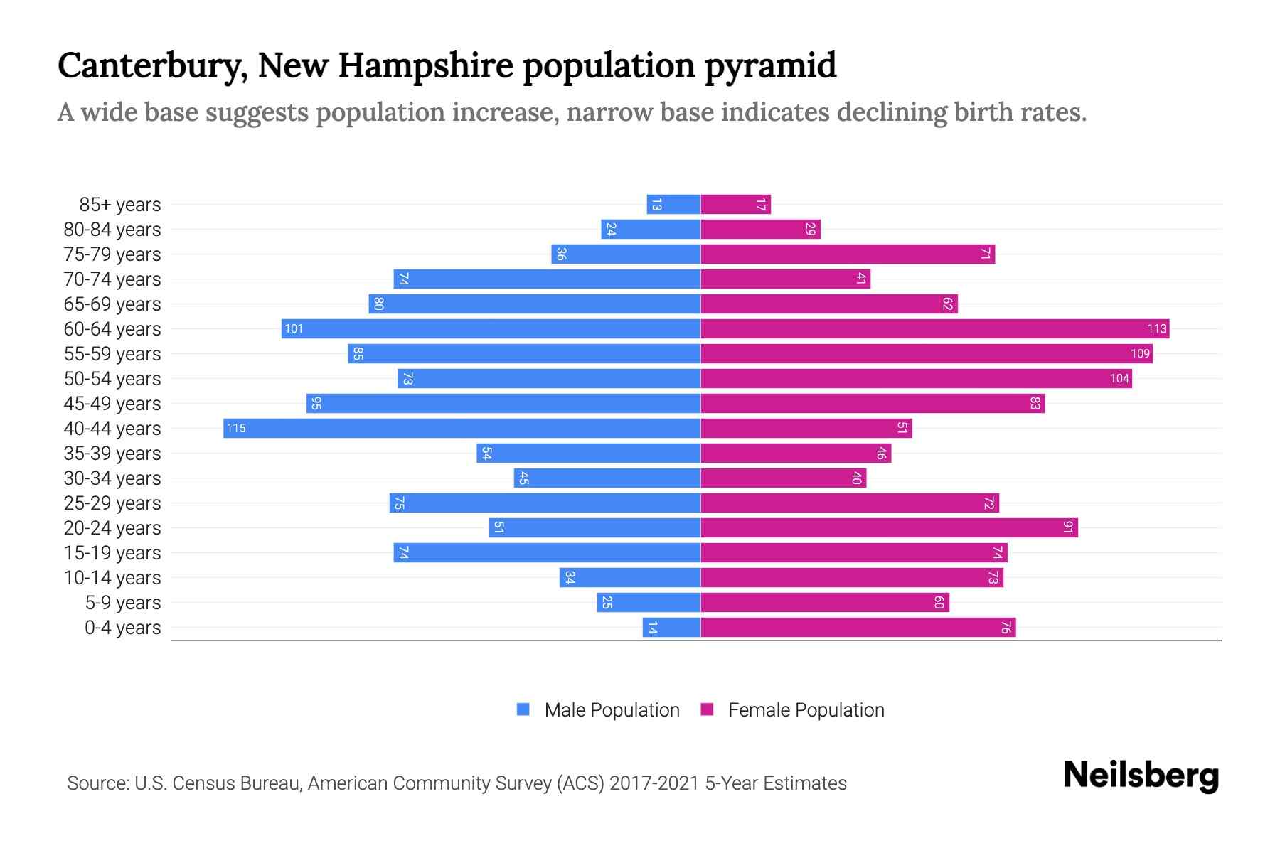 Canterbury, New Hampshire Population by Age 2023 Canterbury, New