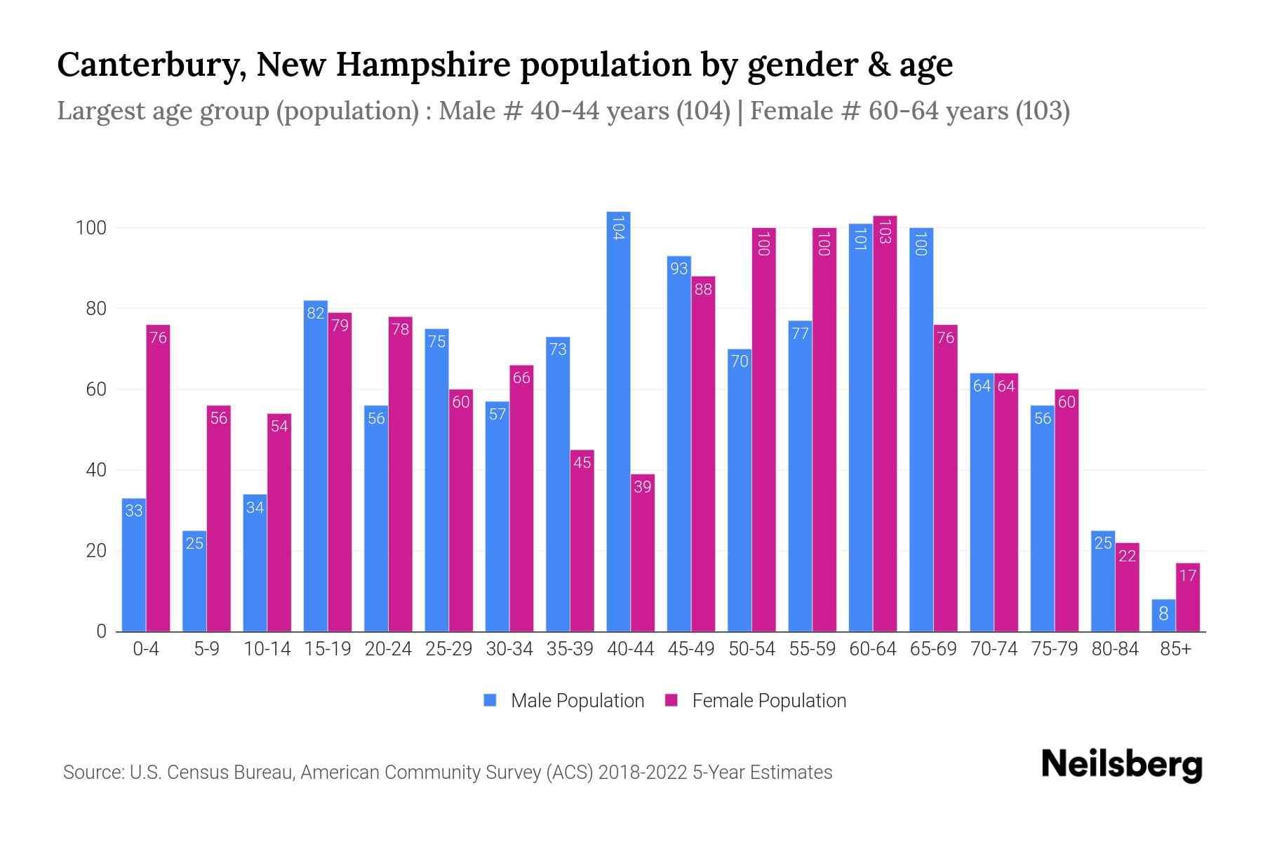 Canterbury, New Hampshire Population by Gender 2024 Update Neilsberg