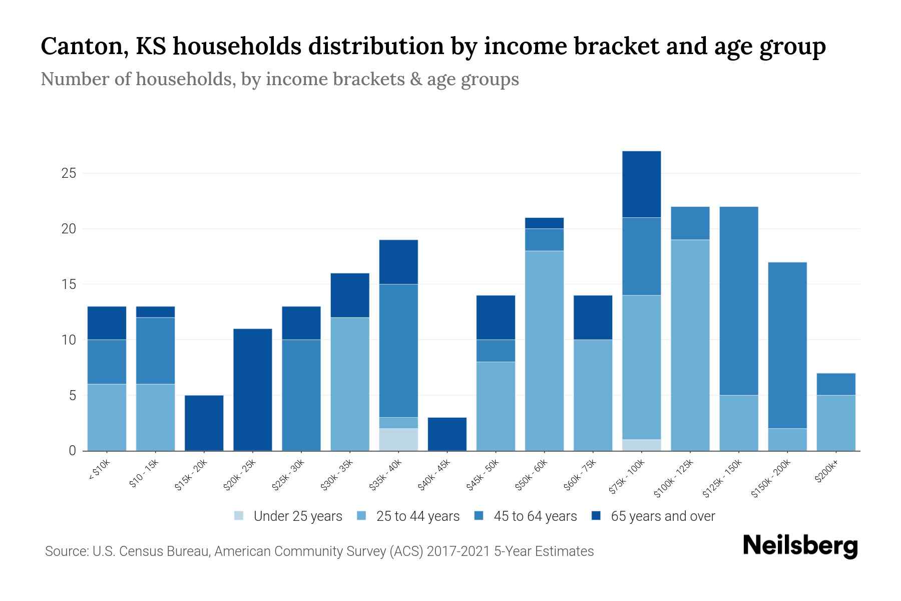 Canton, KS Median Household By Age 2024 Update Neilsberg