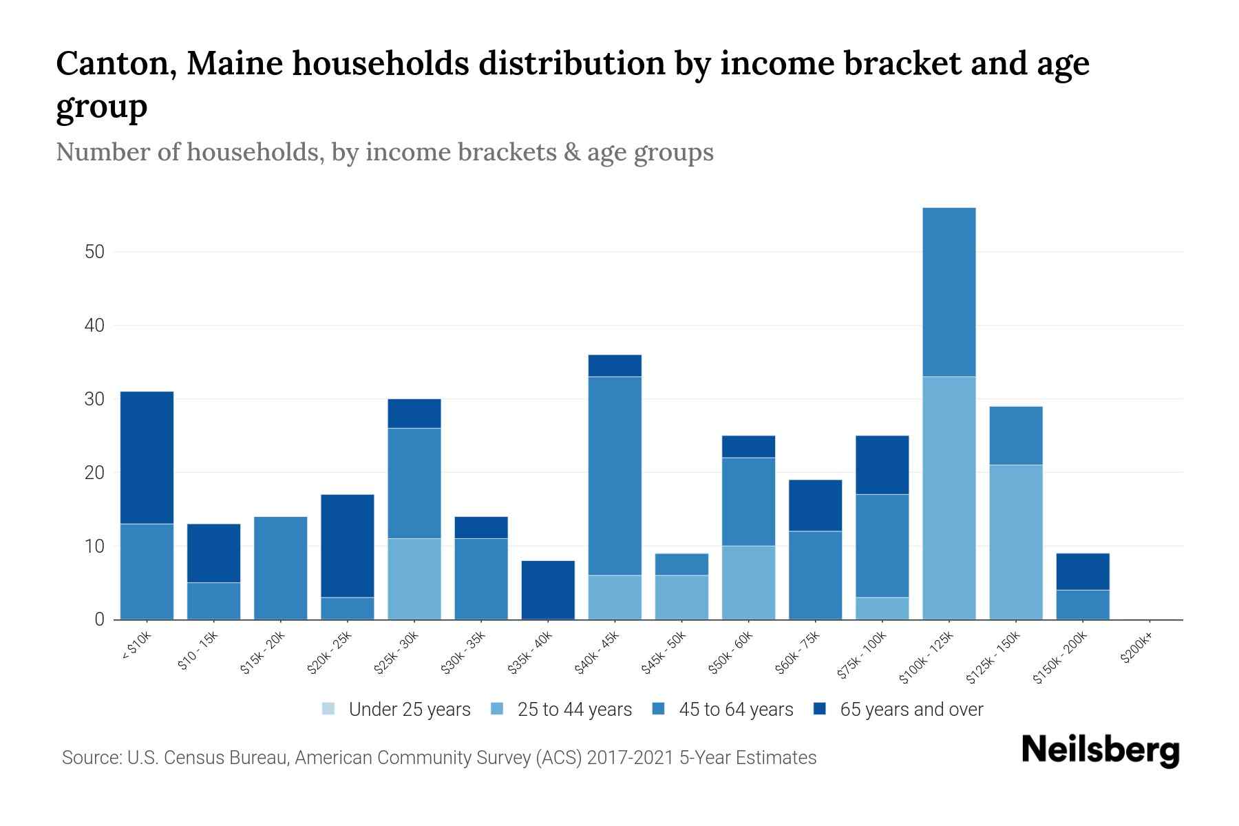 Canton, Maine Median Household By Age 2024 Update Neilsberg