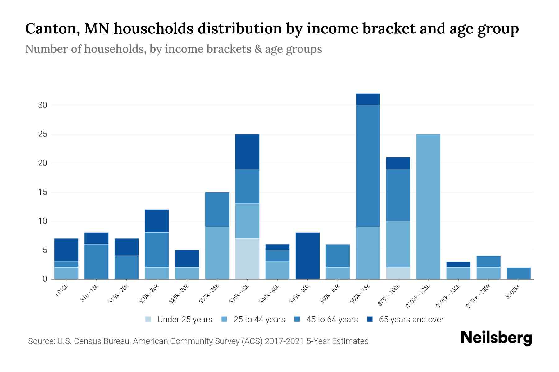 Canton, MN Median Household By Age 2024 Update Neilsberg