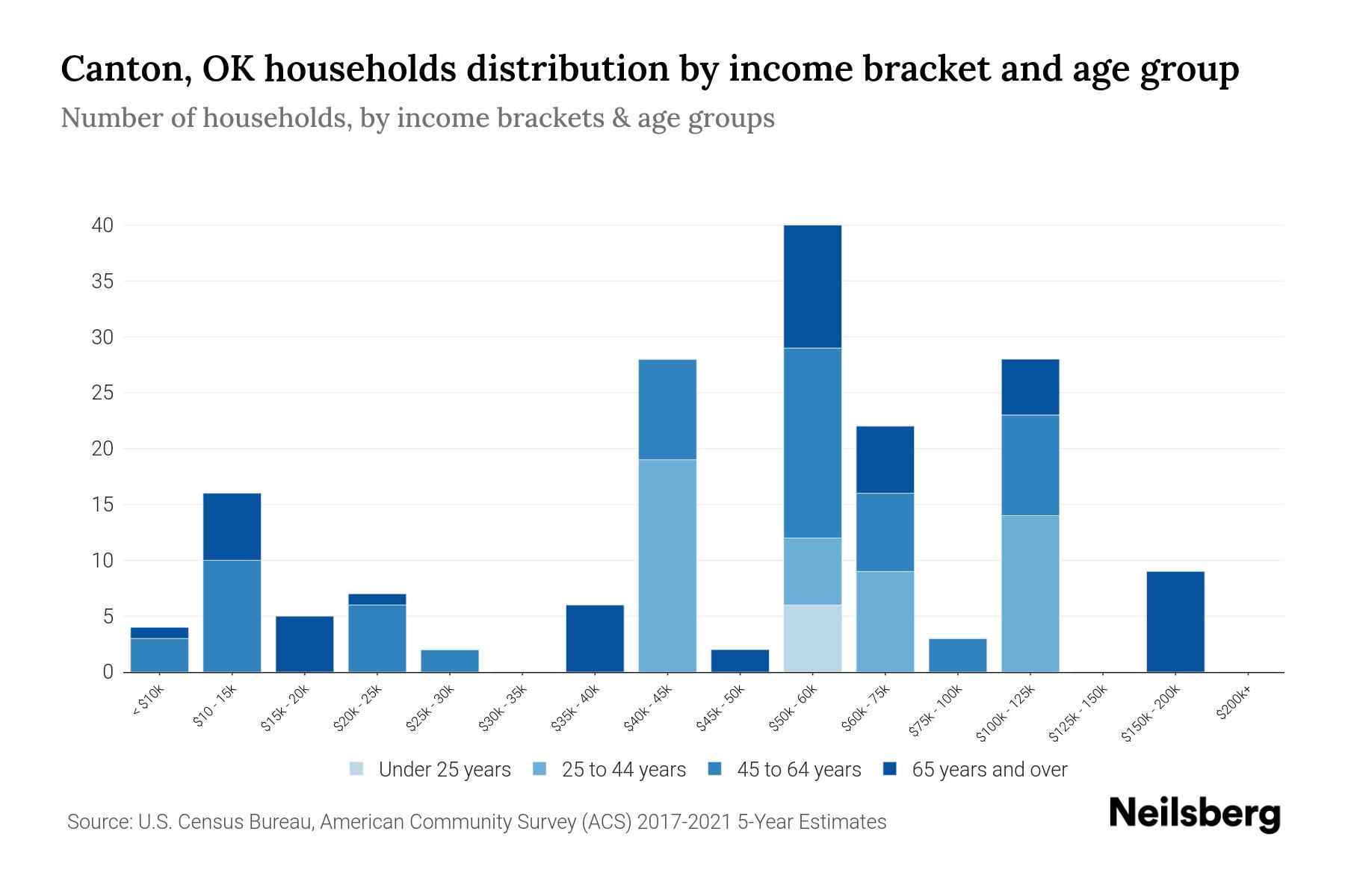 Canton, OK Median Household By Age 2024 Update Neilsberg