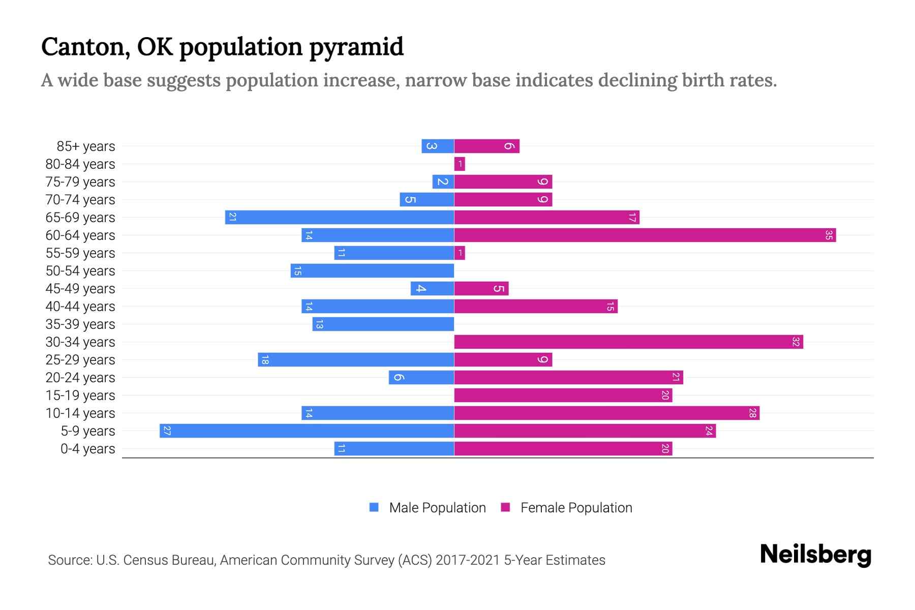 Canton, OK Population by Age 2023 Canton, OK Age Demographics Neilsberg