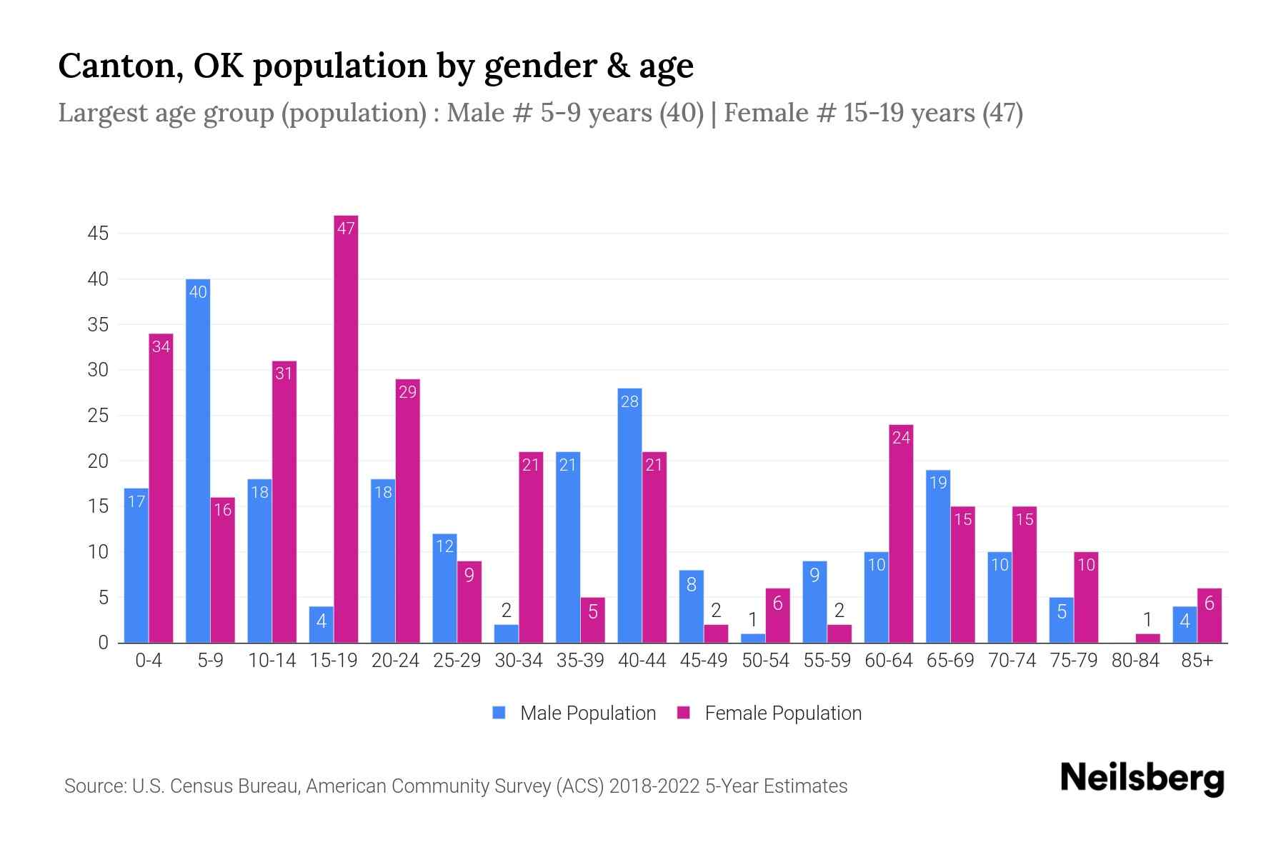Canton, OK Population by Gender 2024 Update Neilsberg