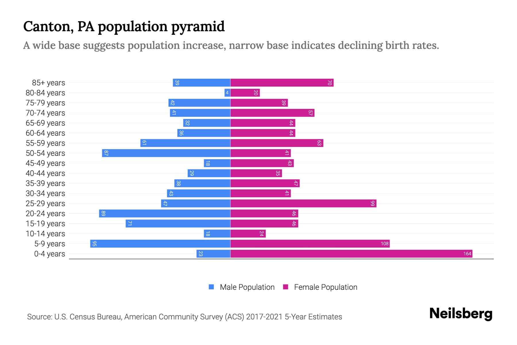 Canton, PA Population by Age 2023 Canton, PA Age Demographics Neilsberg