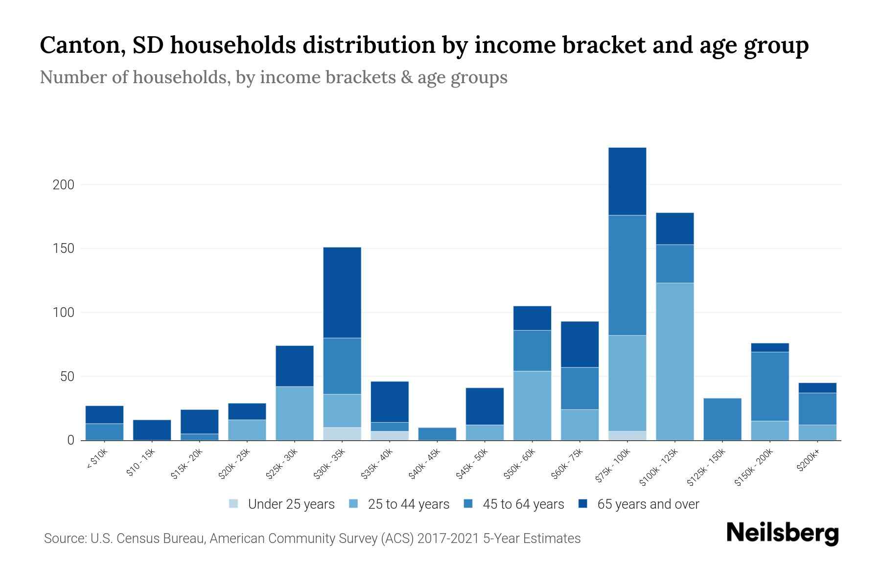 Canton, SD Median Household By Age 2024 Update Neilsberg