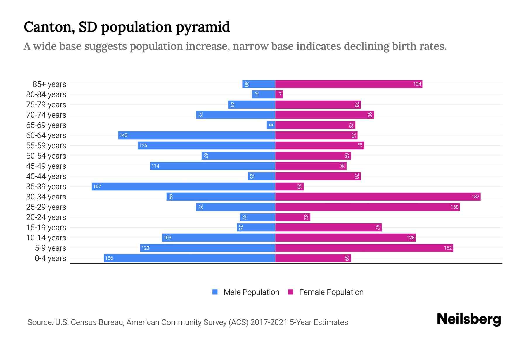 The graph shows Canton's population across different age group and gender, with population on x-axis and population y-axis. The male population is plotted on the left in blue color whereas the female population is plotted on the right in pink color.