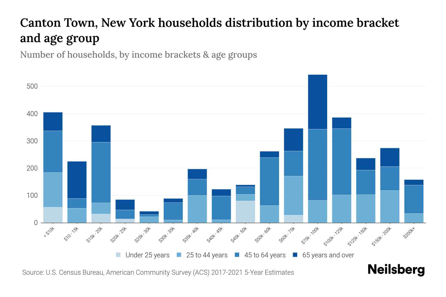 Canton Town, New York Median Household By Age 2024 Update