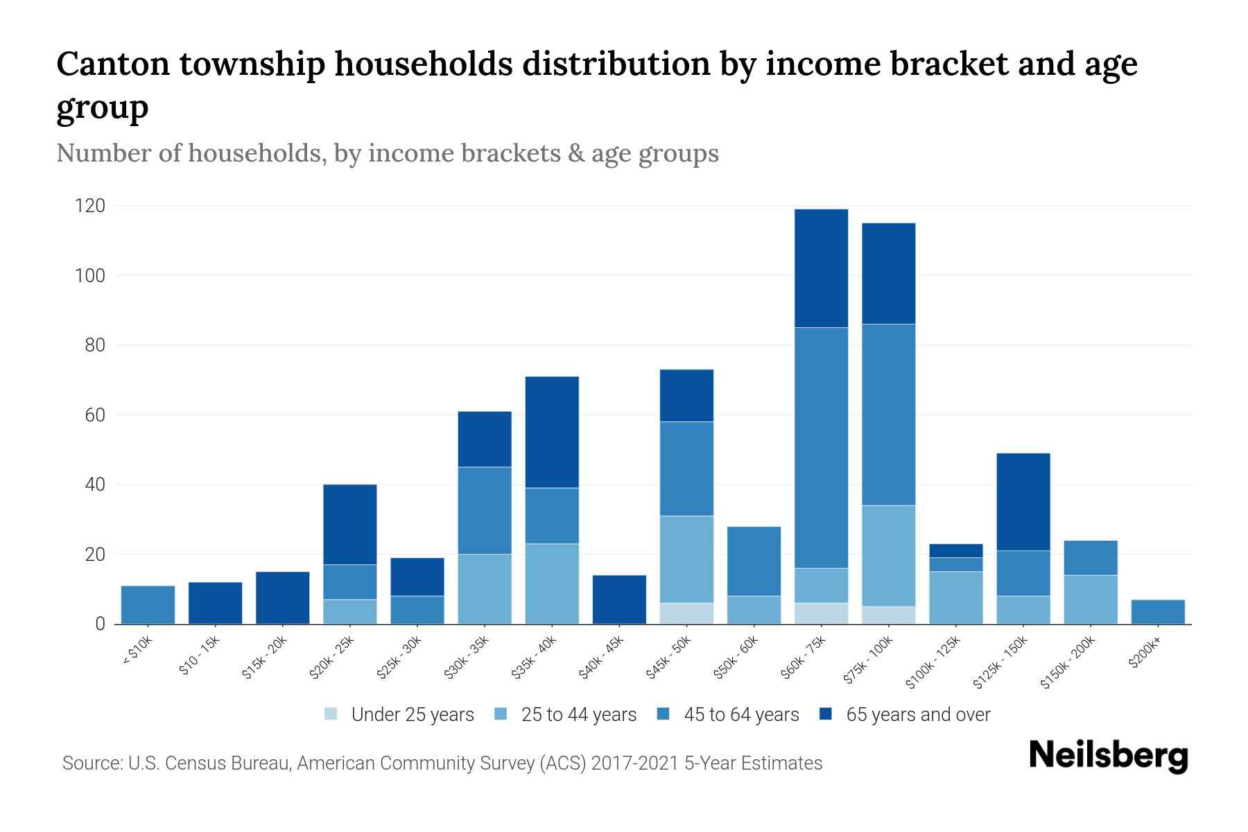 Canton township, Bradford County, Pennsylvania Median Household