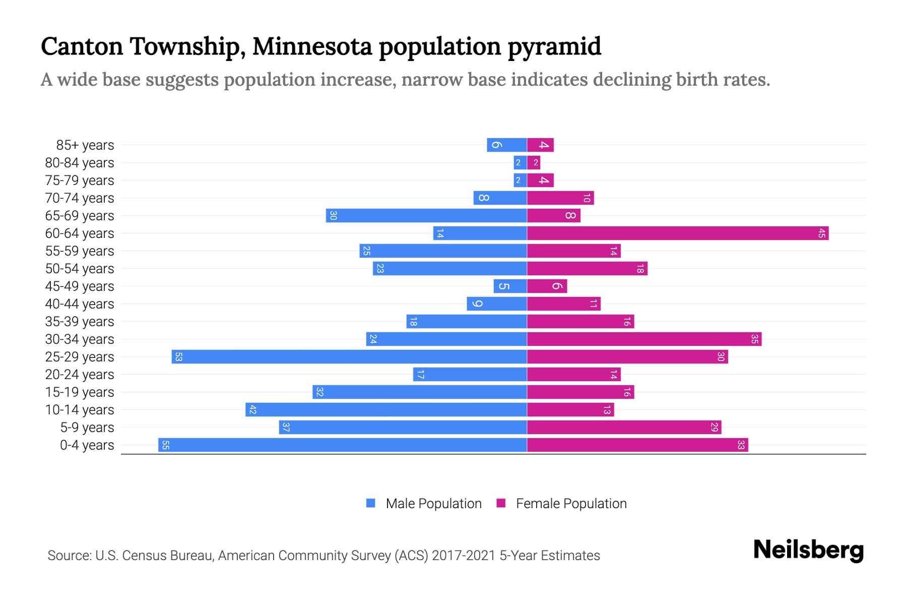 Canton Township, Minnesota Population by Age 2023 Canton Township