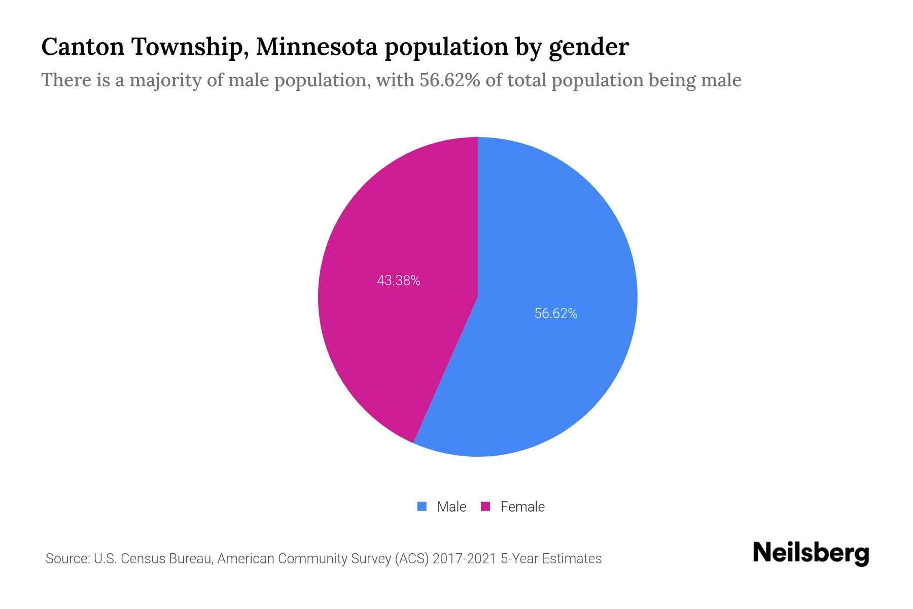 Canton Township, Minnesota Population by Gender - 2023 Canton Township 