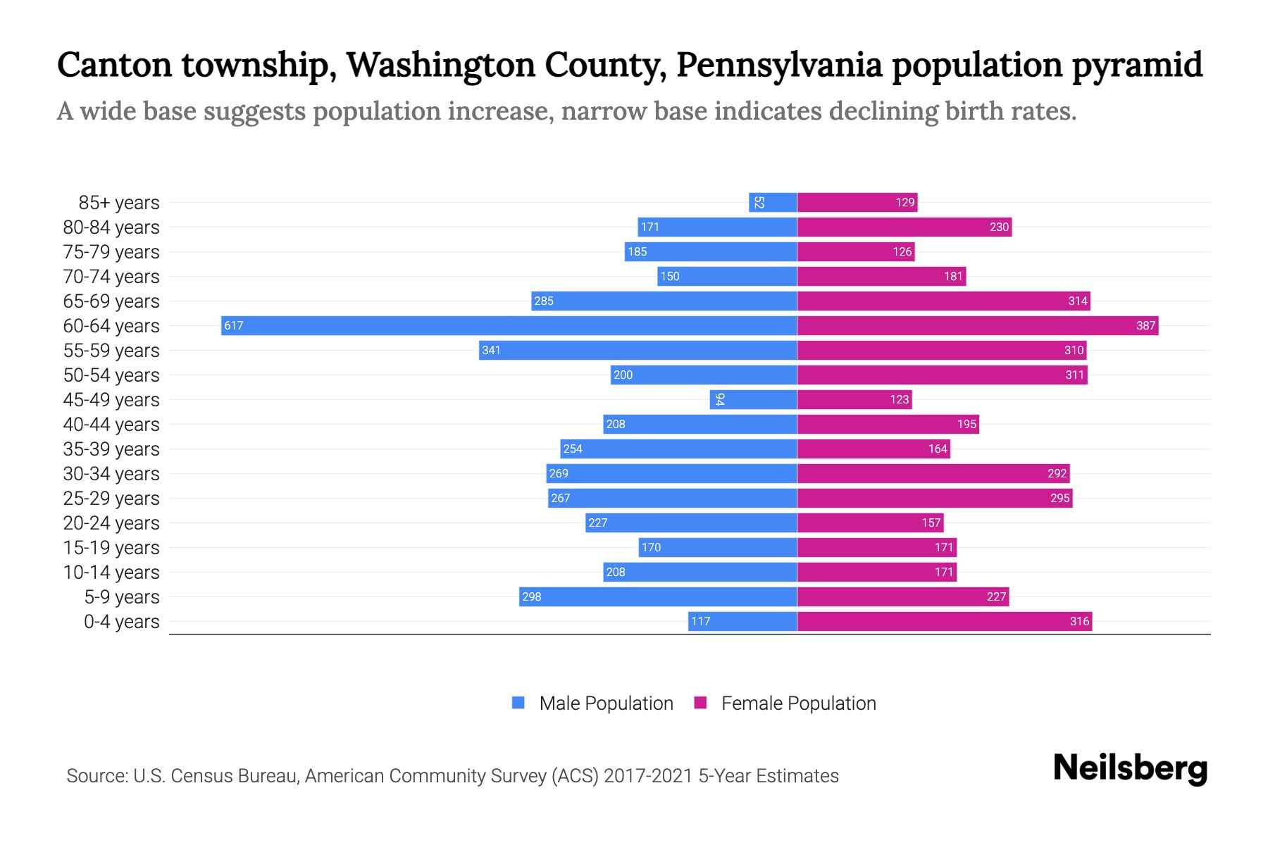 Canton township, Washington County, Pennsylvania Population by Age