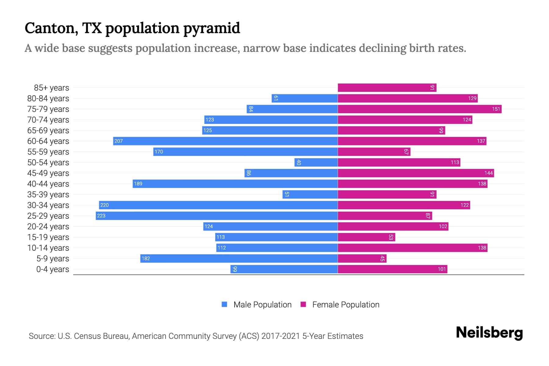 Canton, TX Population by Age 2023 Canton, TX Age Demographics Neilsberg