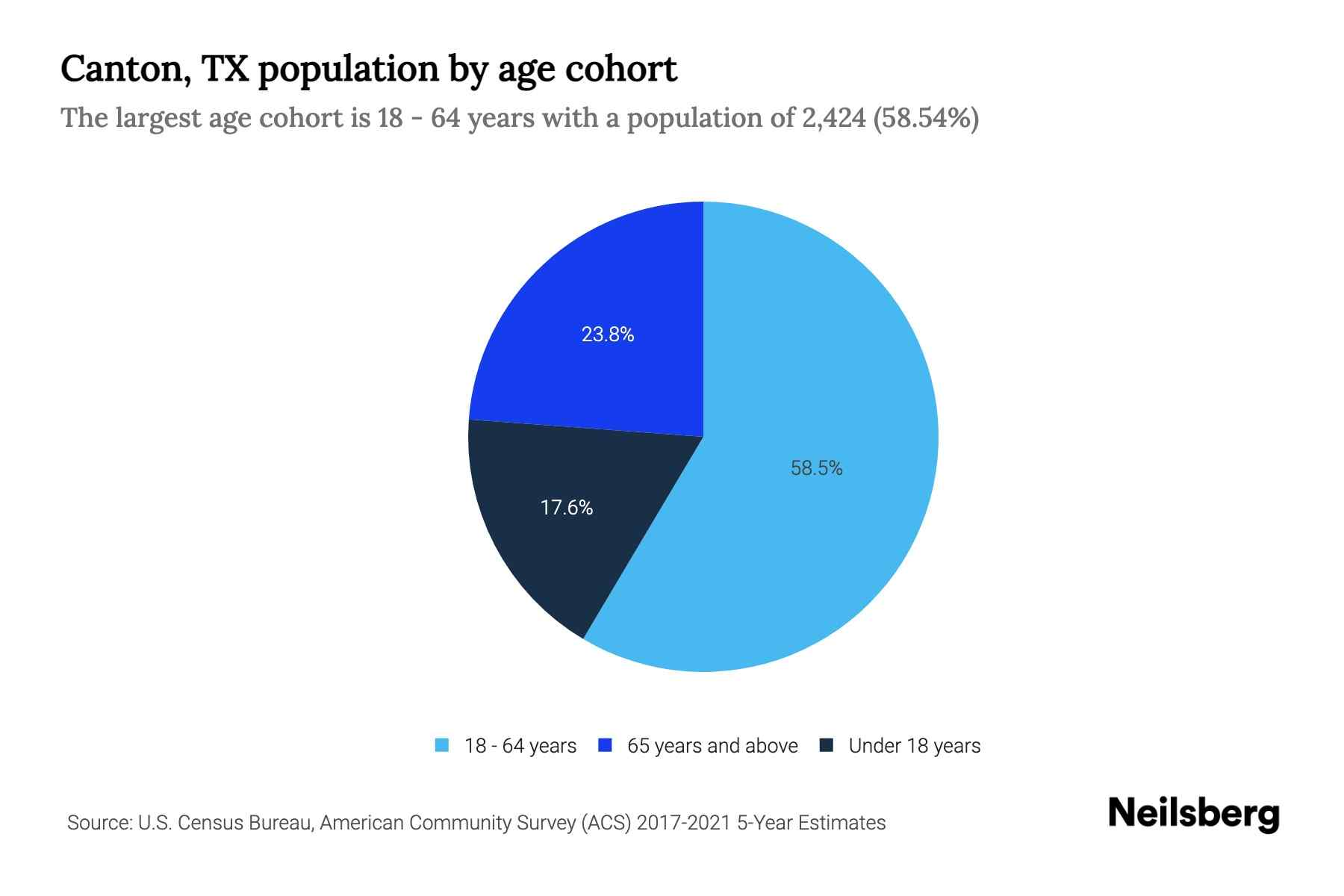 Canton, TX Population by Age 2023 Canton, TX Age Demographics Neilsberg