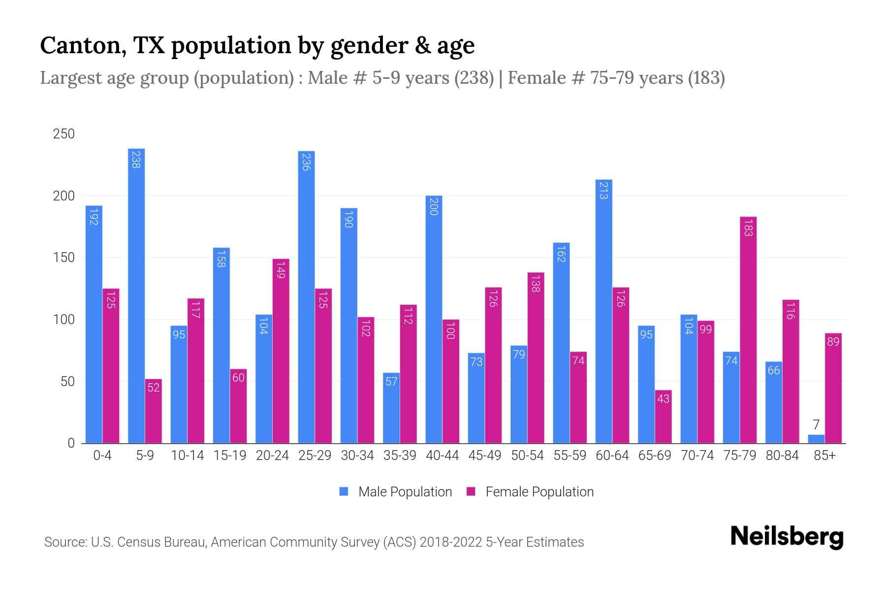 Canton, TX Population by Gender 2024 Update Neilsberg