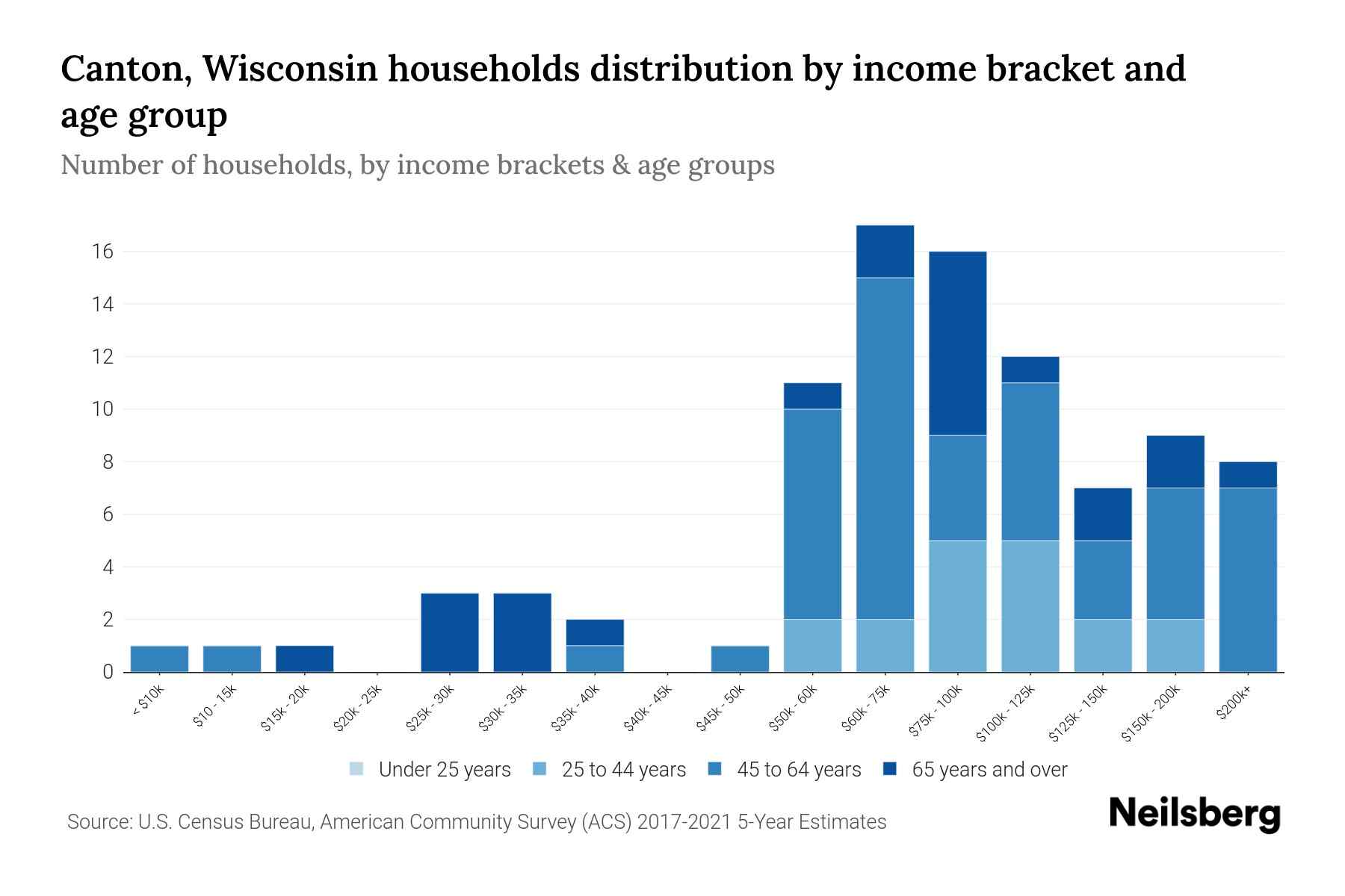 Canton, Wisconsin Median Household By Age 2024 Update Neilsberg