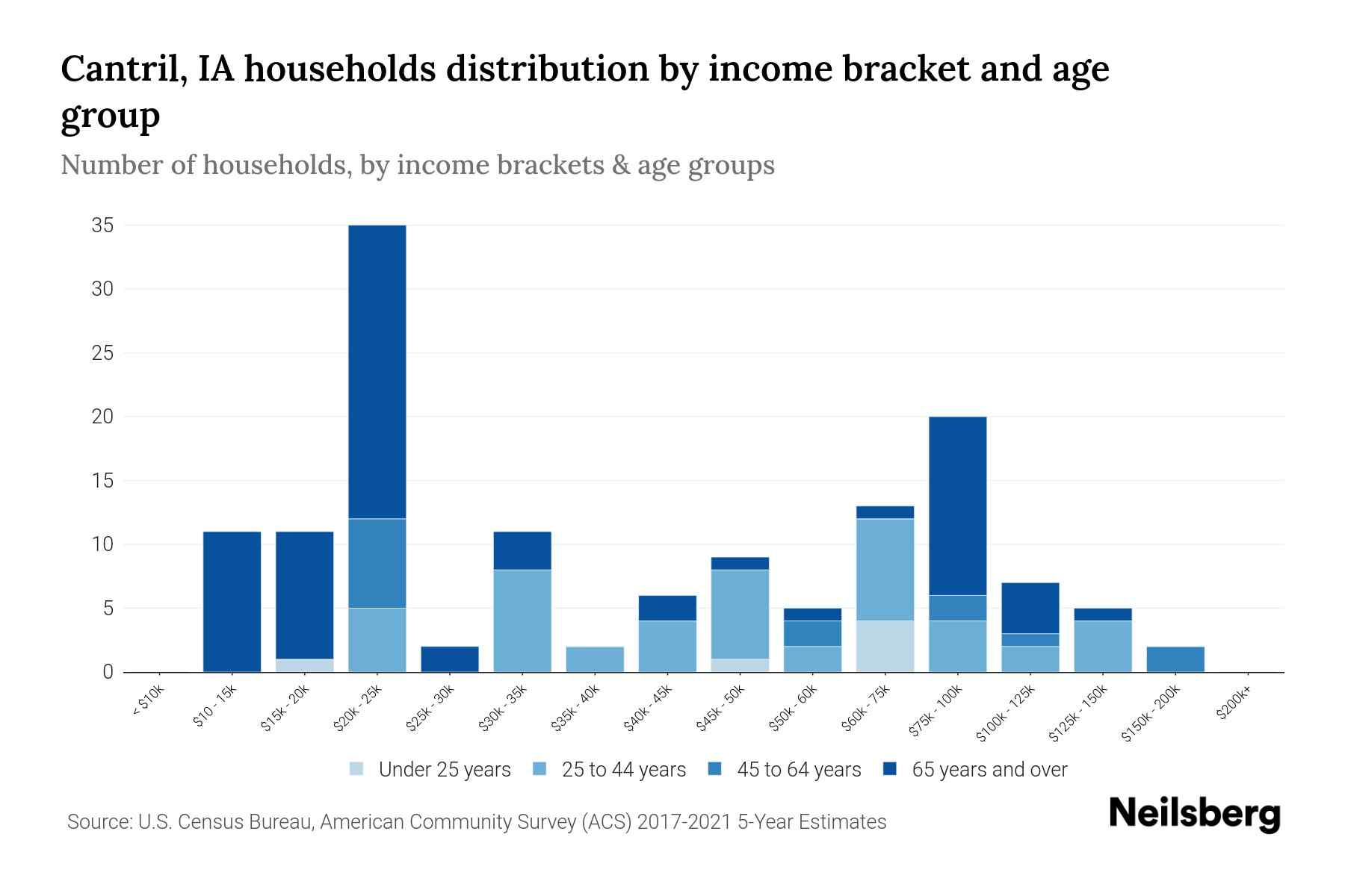 Cantril, IA Median Household By Age 2024 Update Neilsberg