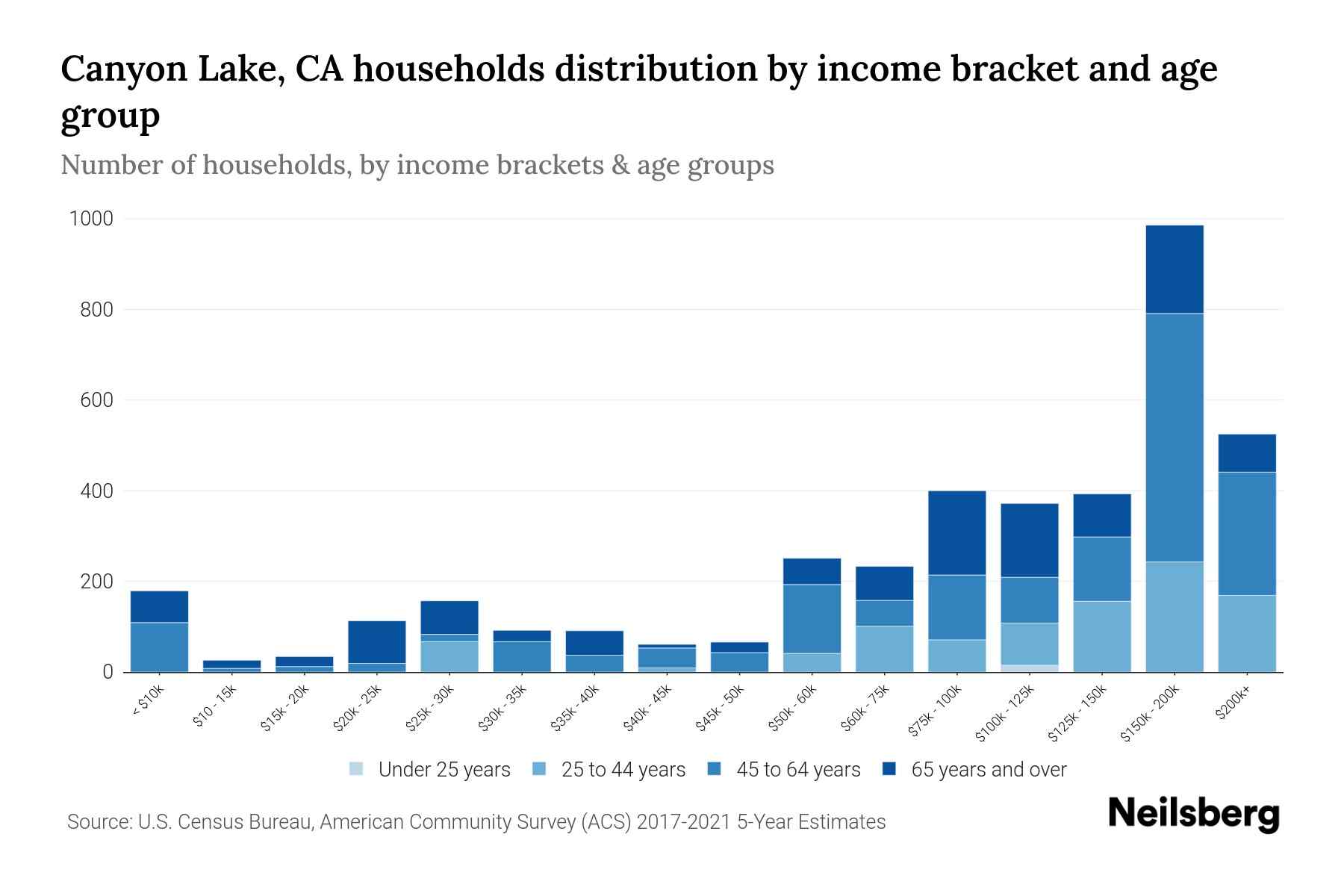 Canyon Lake, CA Median Household By Age 2024 Update Neilsberg