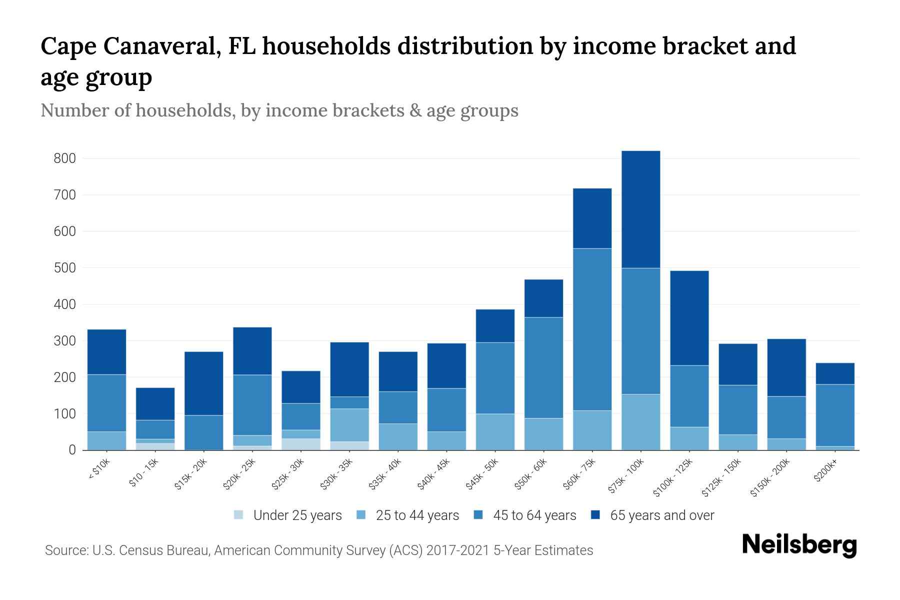 Cape Canaveral, FL Median Household By Age 2024 Update Neilsberg