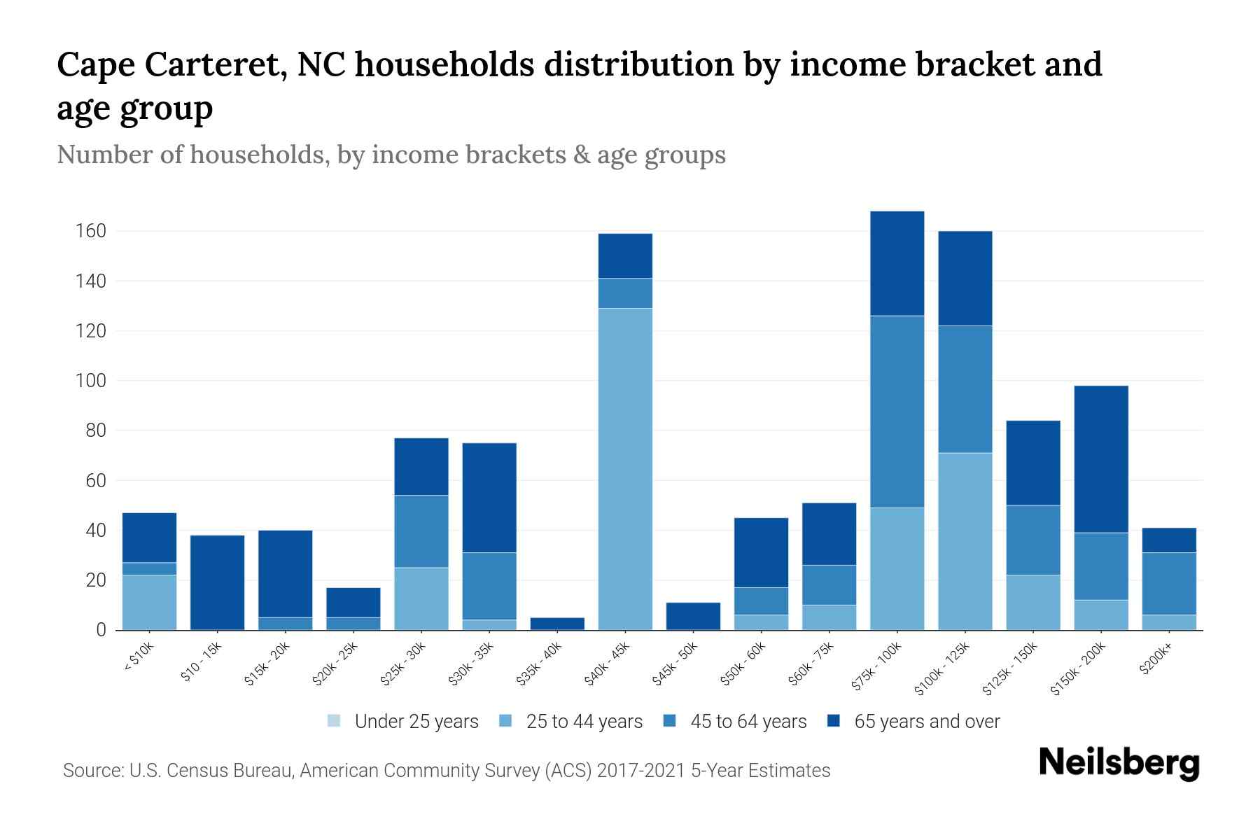Cape Carteret, NC Median Household By Age 2024 Update Neilsberg