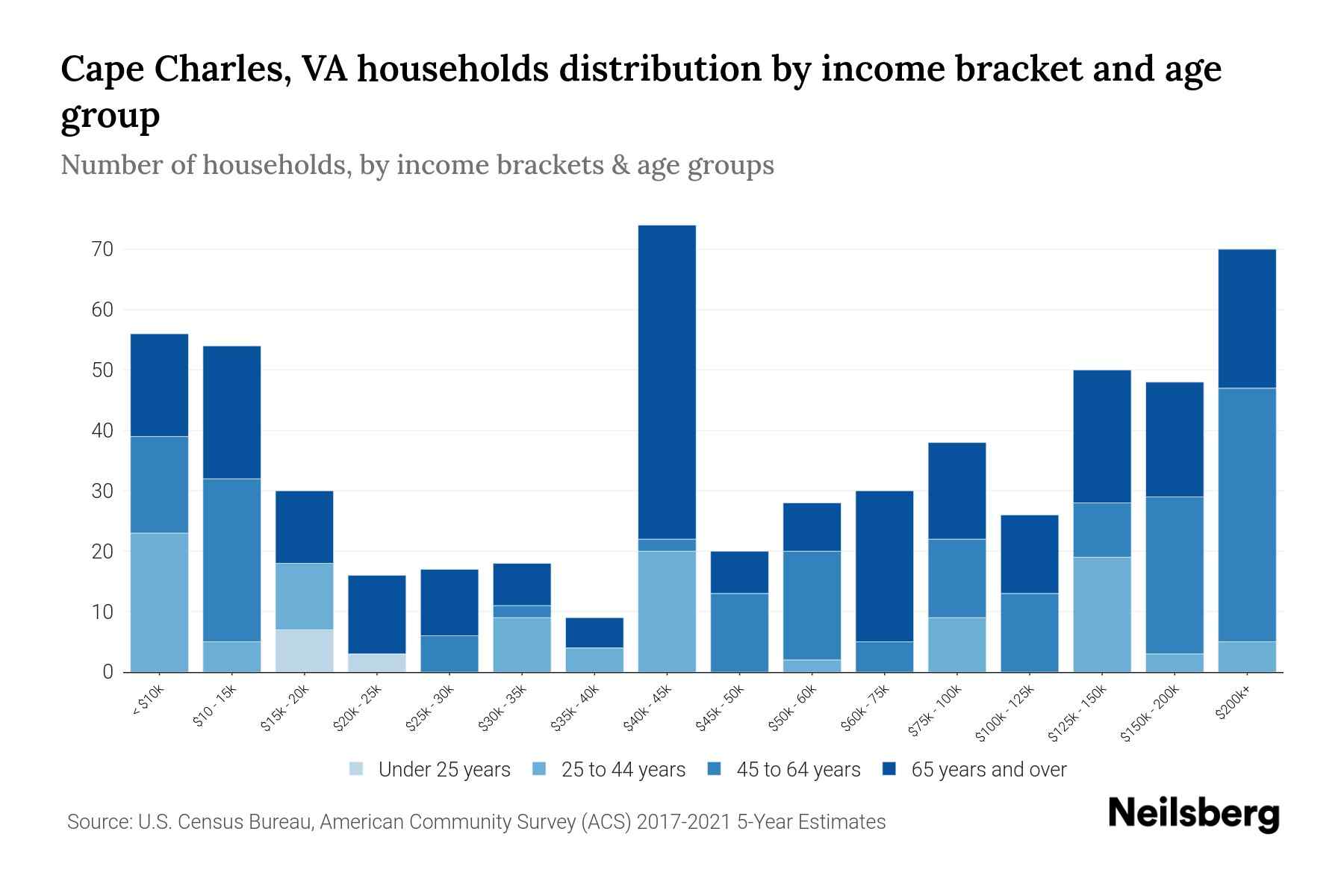 Cape Charles, VA Median Household By Age 2024 Update Neilsberg