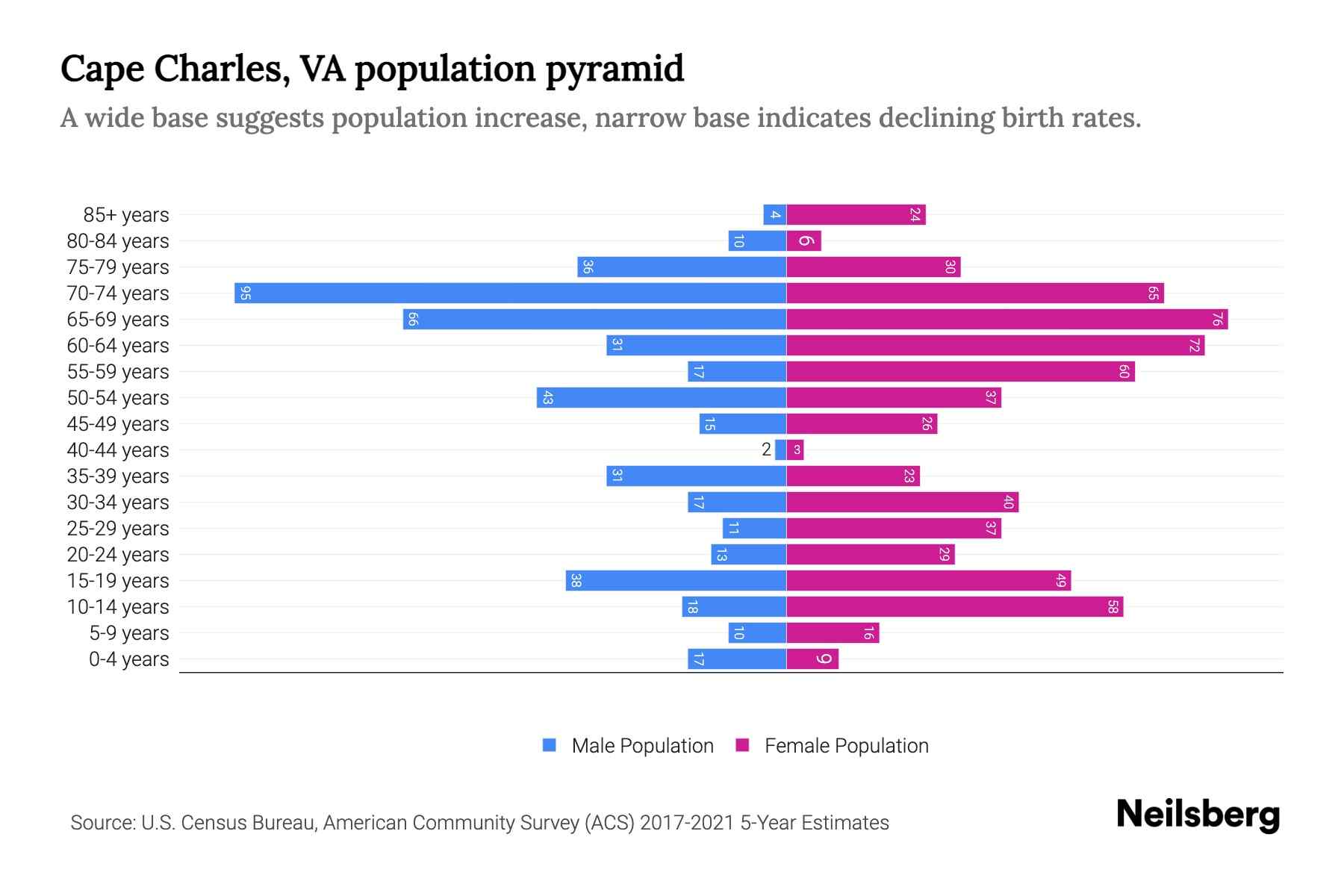 Cape Charles, VA Population by Age 2023 Cape Charles, VA Age Demographics Neilsberg