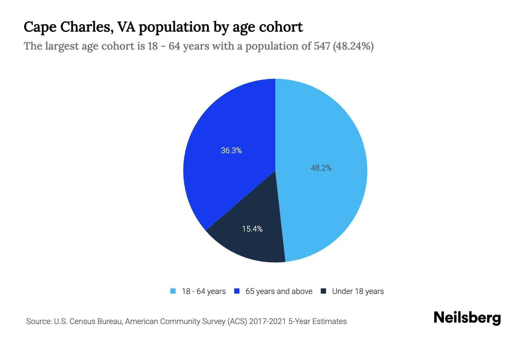 Cape Charles, VA Population by Age 2023 Cape Charles, VA Age Demographics Neilsberg