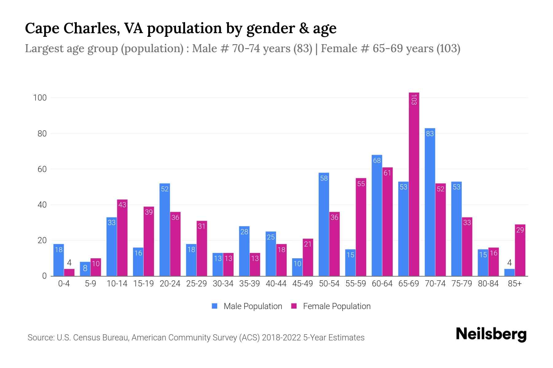 Cape Charles, VA Population by Gender 2024 Update Neilsberg