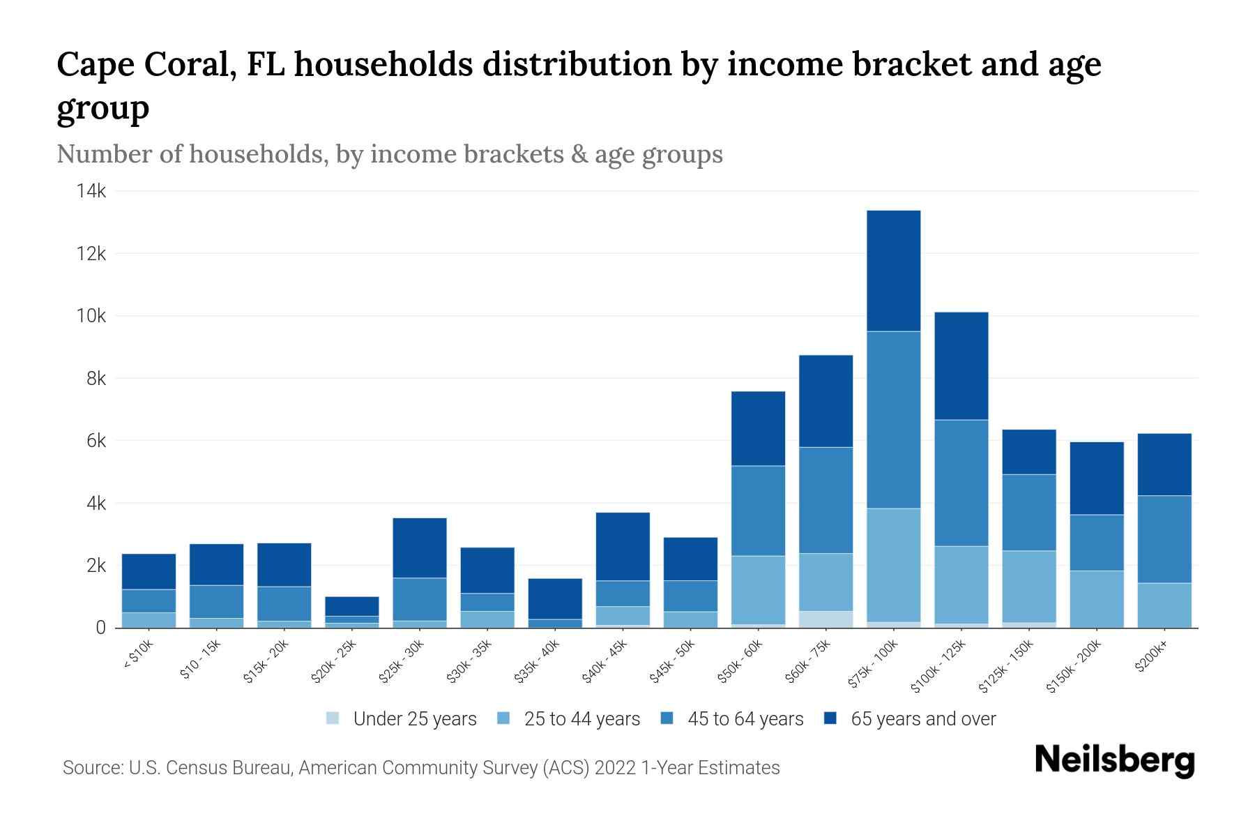Cape Coral, FL Median Household By Age 2024 Update Neilsberg