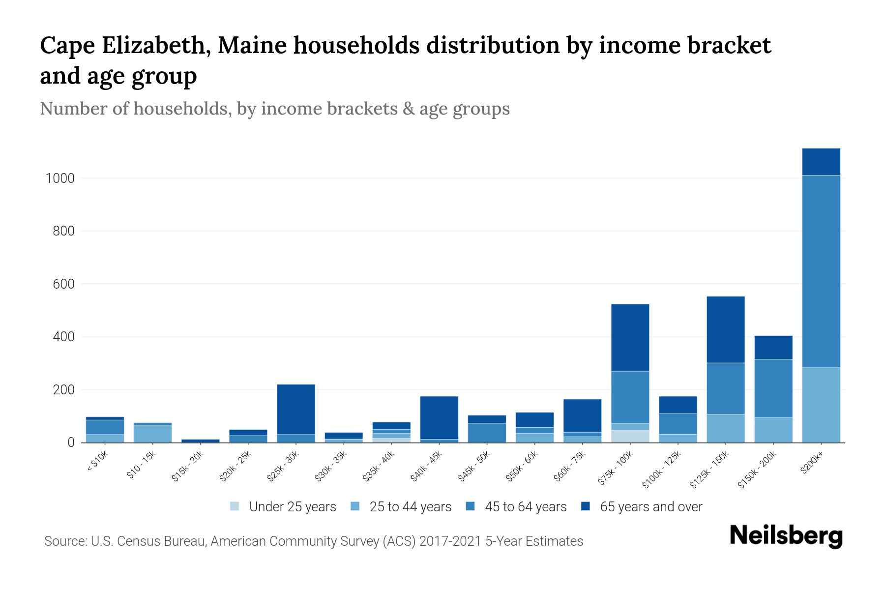 Cape Elizabeth, Maine Median Household By Age 2024 Update