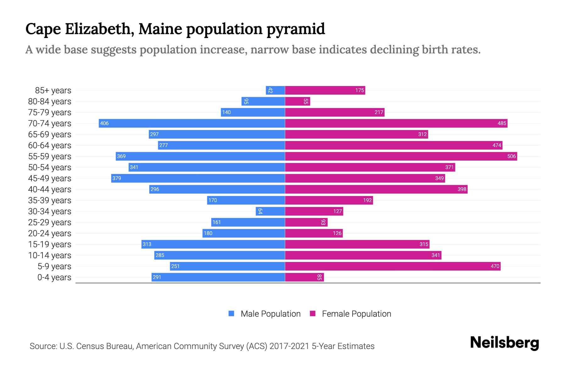 Cape Elizabeth, Maine Population by Age 2023 Cape Elizabeth, Maine