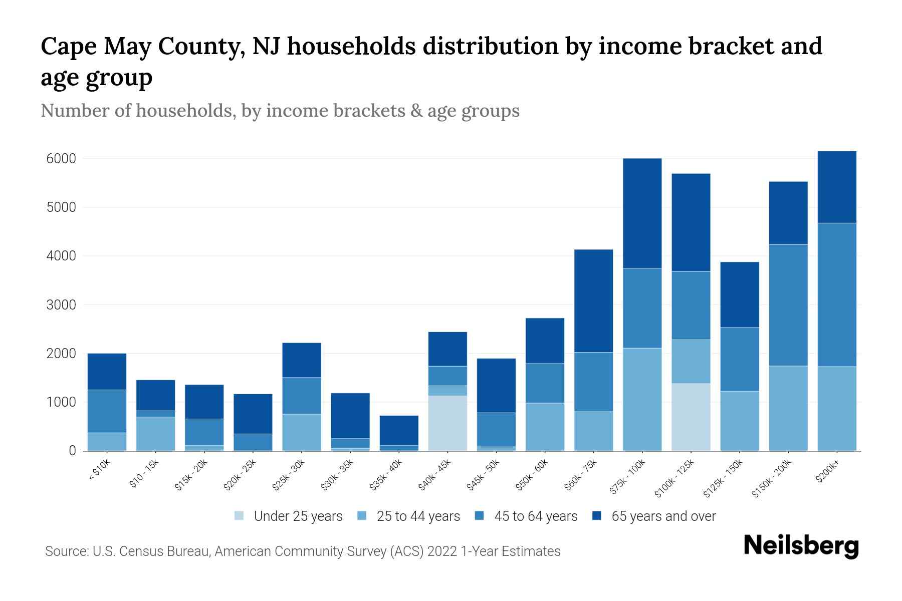 Cape May County, NJ Median Household By Age 2024 Update