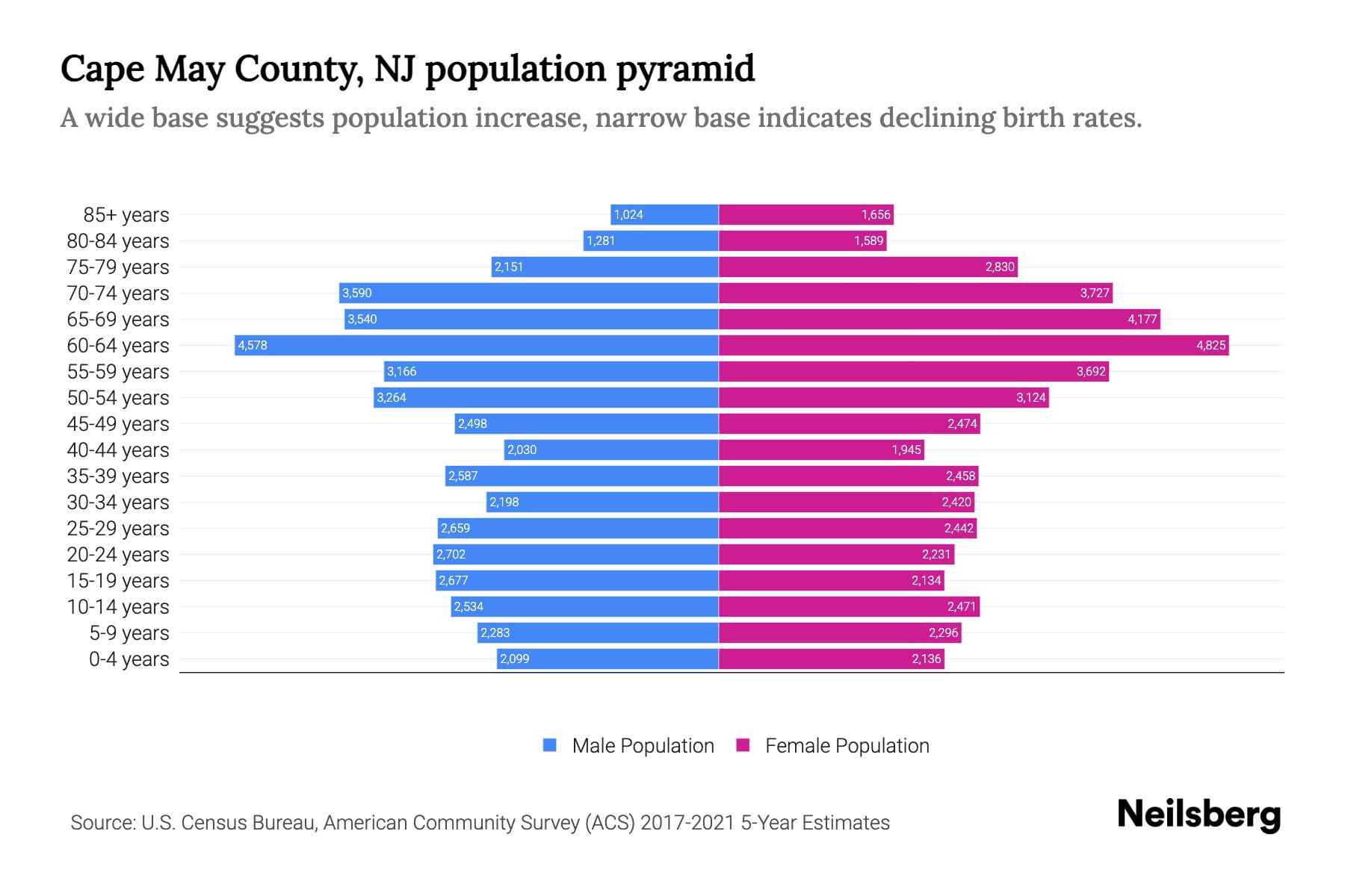 Cape May County, NJ Population by Age 2023 Cape May County, NJ Age