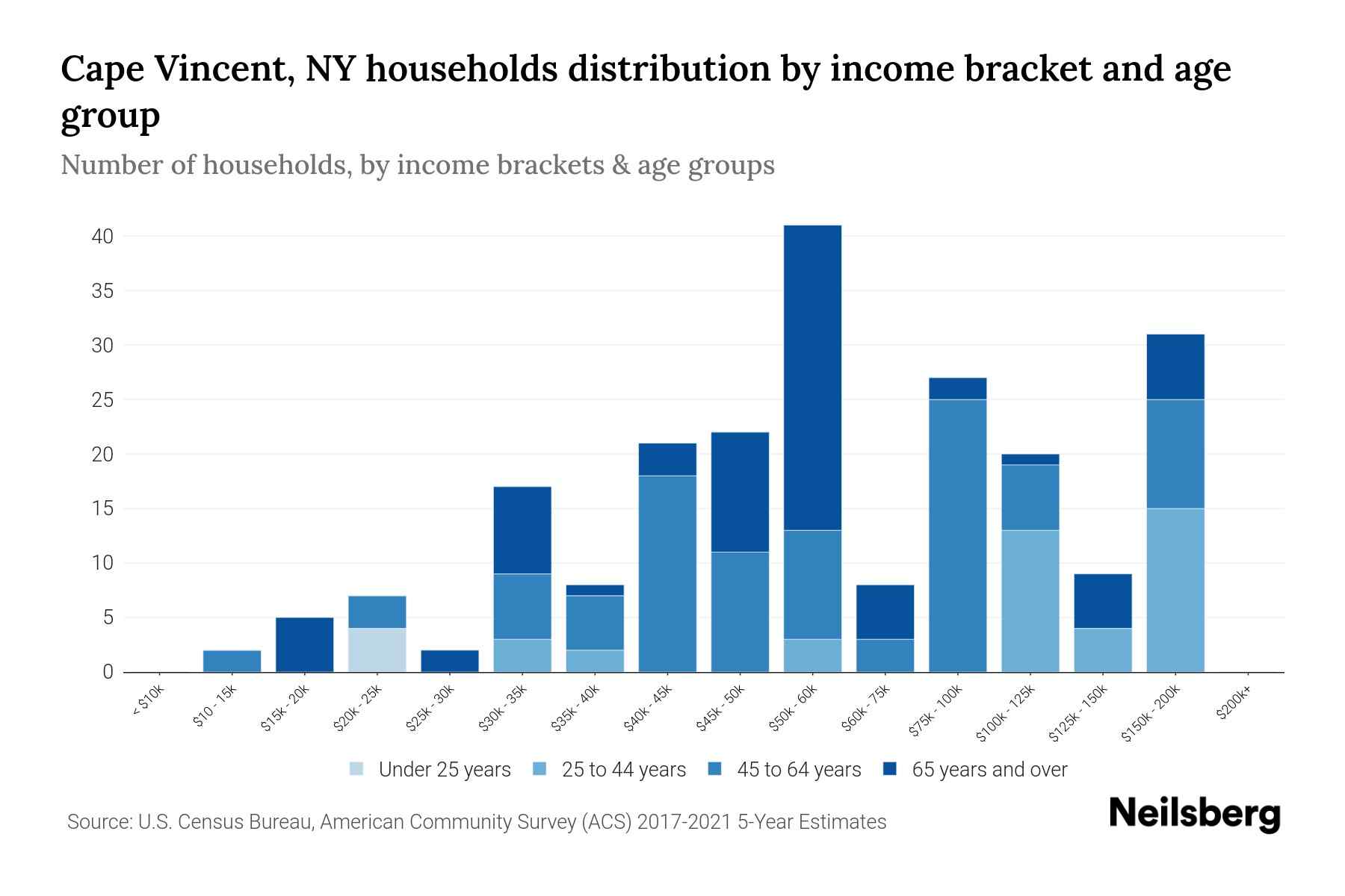 Cape Vincent, NY Median Household By Age 2024 Update Neilsberg