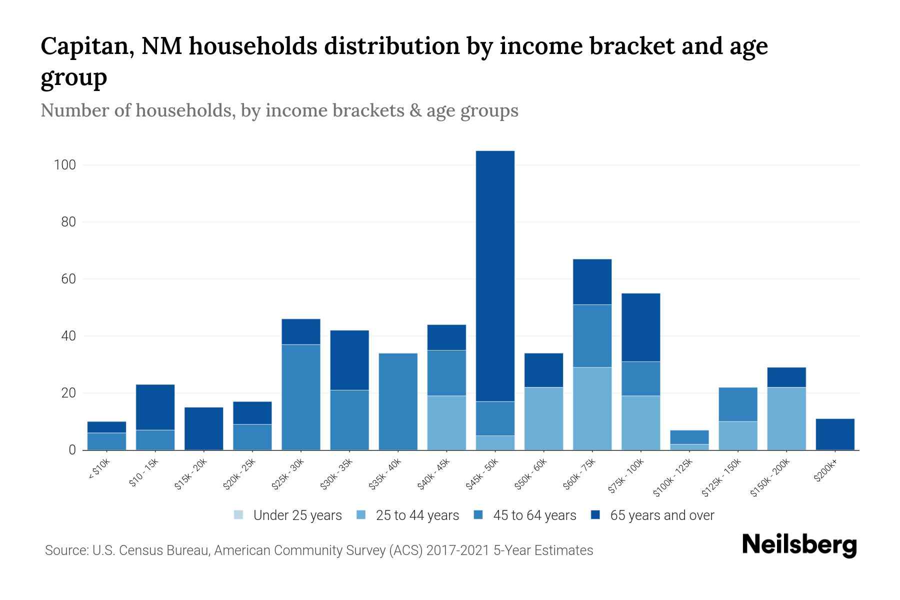 Capitan, NM Median Household By Age 2023 Neilsberg