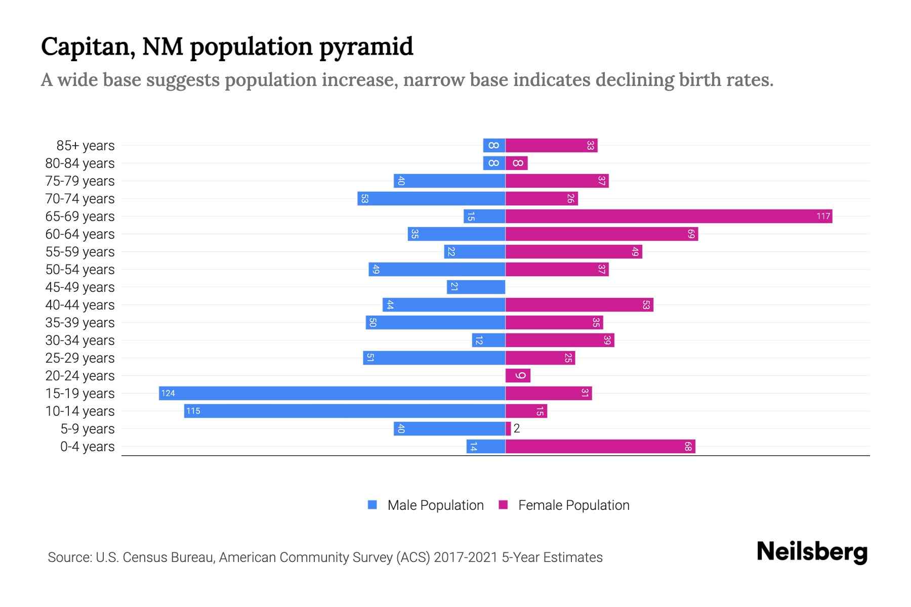 Capitan, NM Population by Age 2023 Capitan, NM Age Demographics Neilsberg