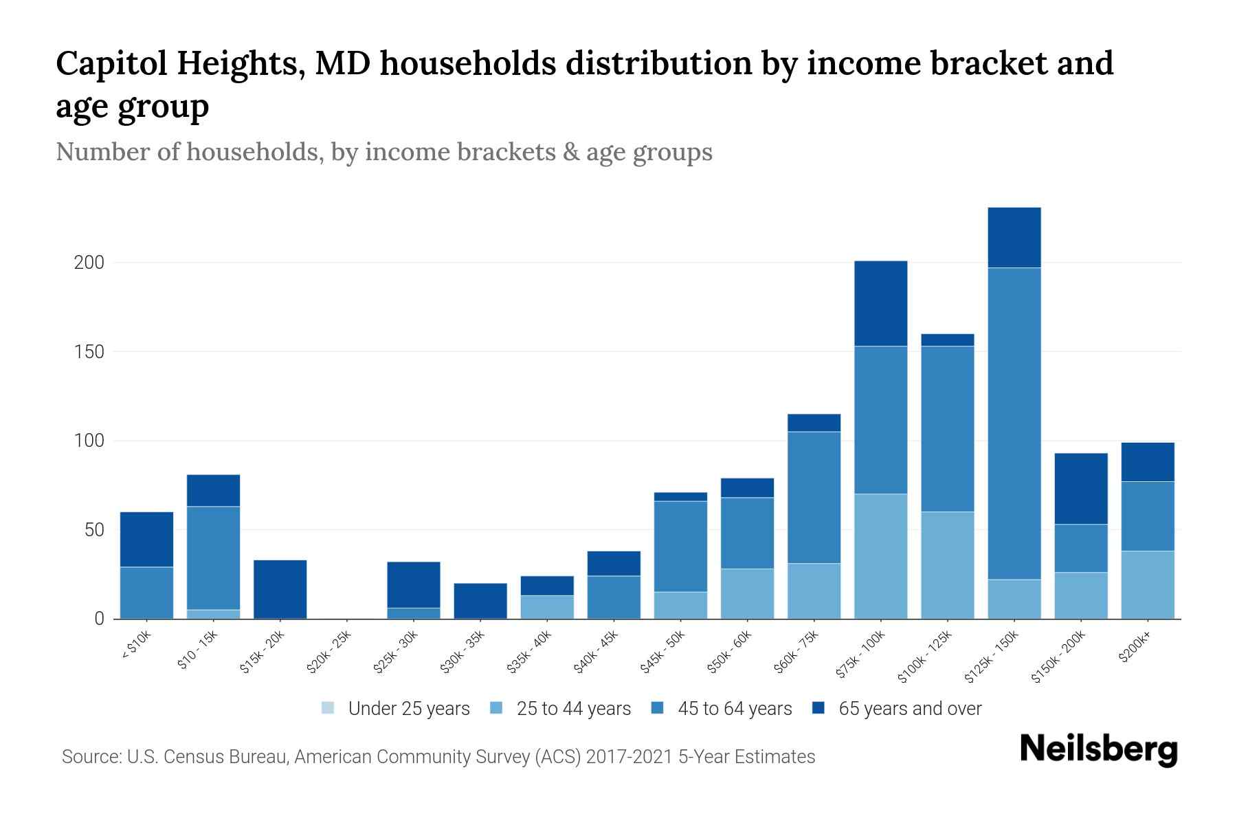 Capitol Heights, MD Median Household By Age 2024 Update