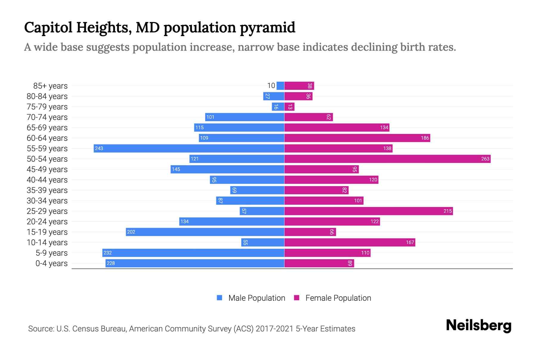 Capitol Heights, MD Population by Age 2023 Capitol Heights, MD Age