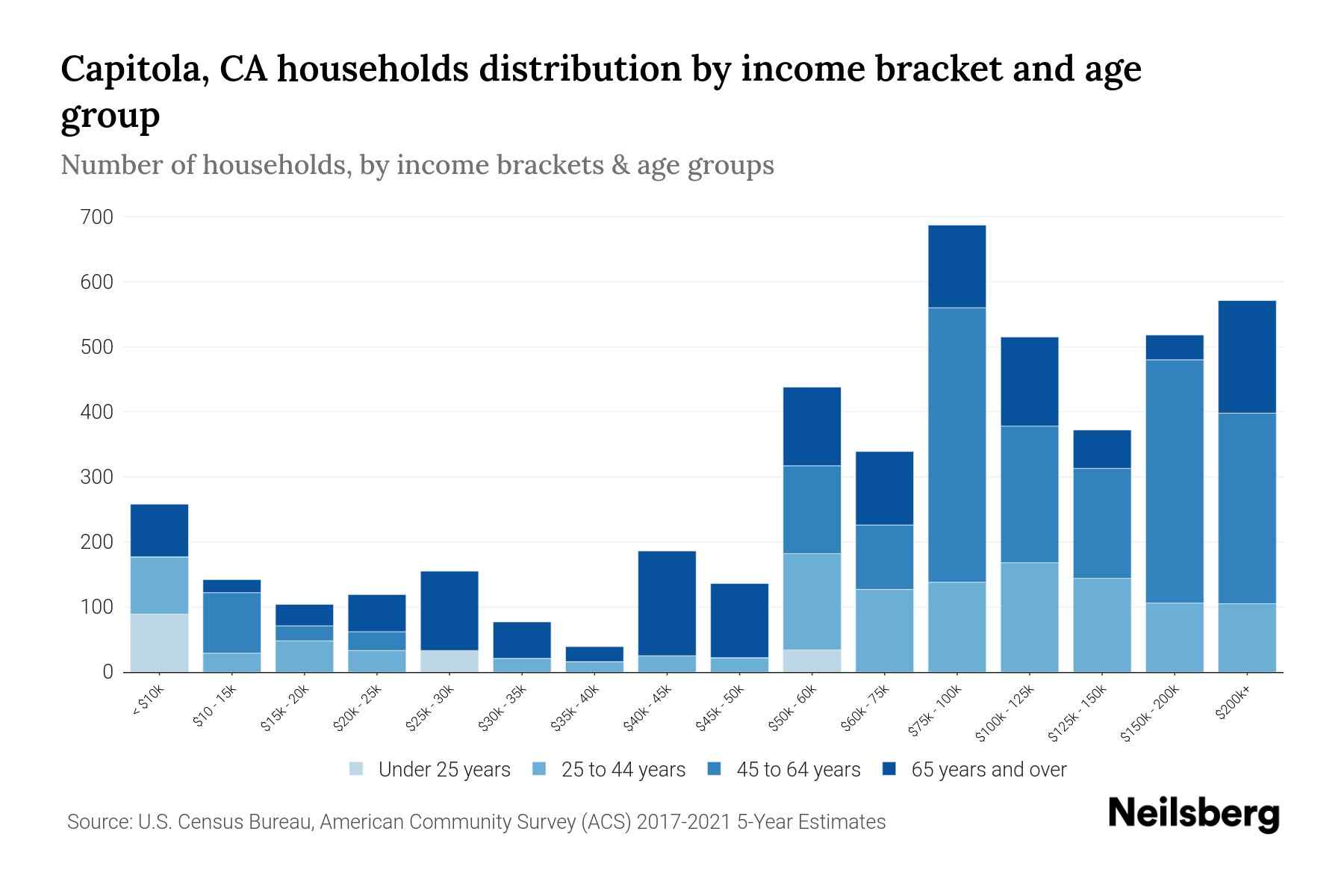 Capitola, CA Median Household By Age 2024 Update Neilsberg
